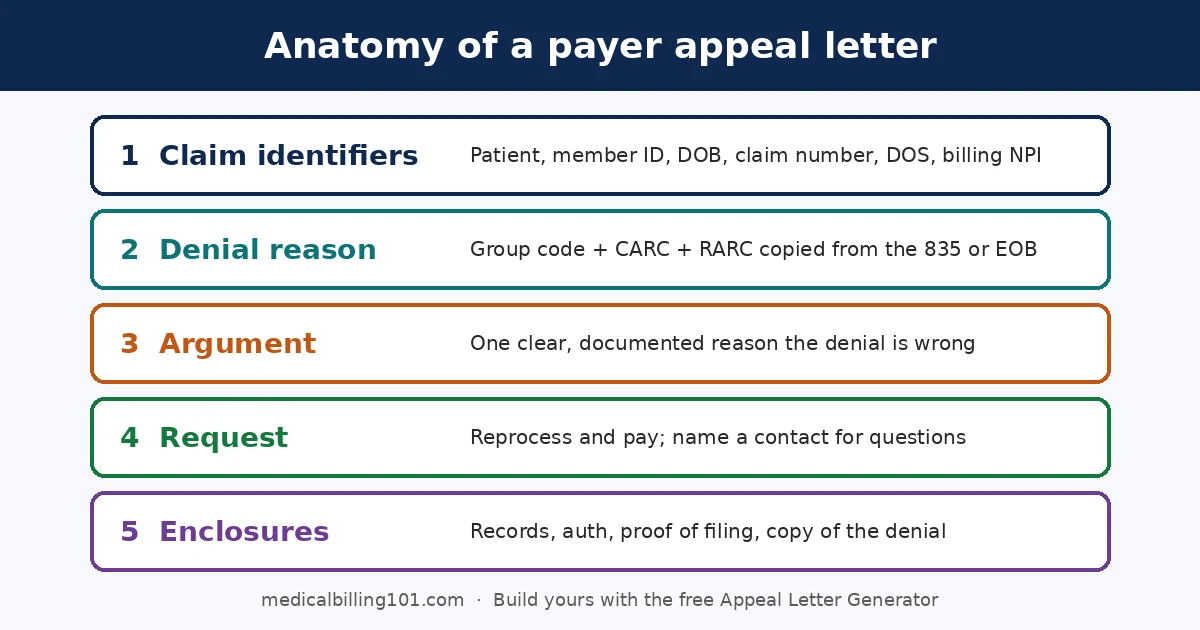 Free Medical Billing Appeal Letter Generator 1 Diagram of the five parts of a payer appeal letter: claim identifiers, denial reason, argument, request and enclosures