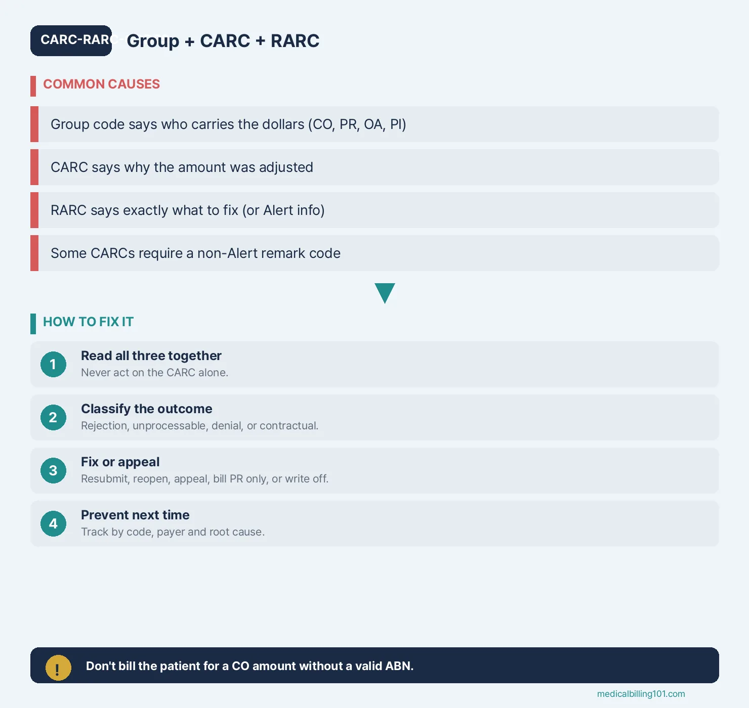CARC & RARC Codes: How to Read Claim Adjustments on an 835 2 Reading order of group code, CARC and RARC, mapped to CO, PR, OA and PI, ending in resubmit or appeal