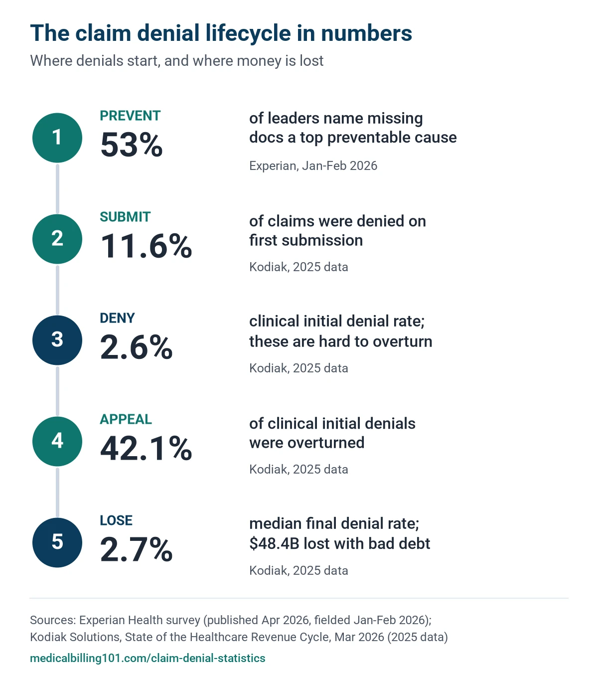 Claim Denial Statistics 2026: 2025 Rates, Prior Auth, Appeals and the 2026 Outlook 9 Five-step denial lifecycle infographic from prevent, submit and deny to appeal and lose, with 2025 rates for each step