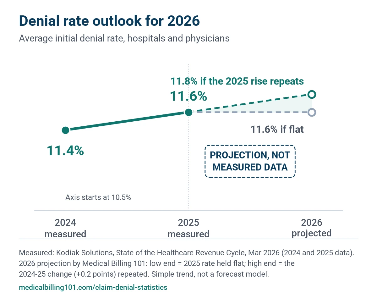 Claim Denial Statistics 2026: 2025 Rates, Prior Auth, Appeals and the 2026 Outlook 8 Line chart of the average initial denial rate, 11.4% in 2024 and 11.6% in 2025, with a shaded 2026 projection
