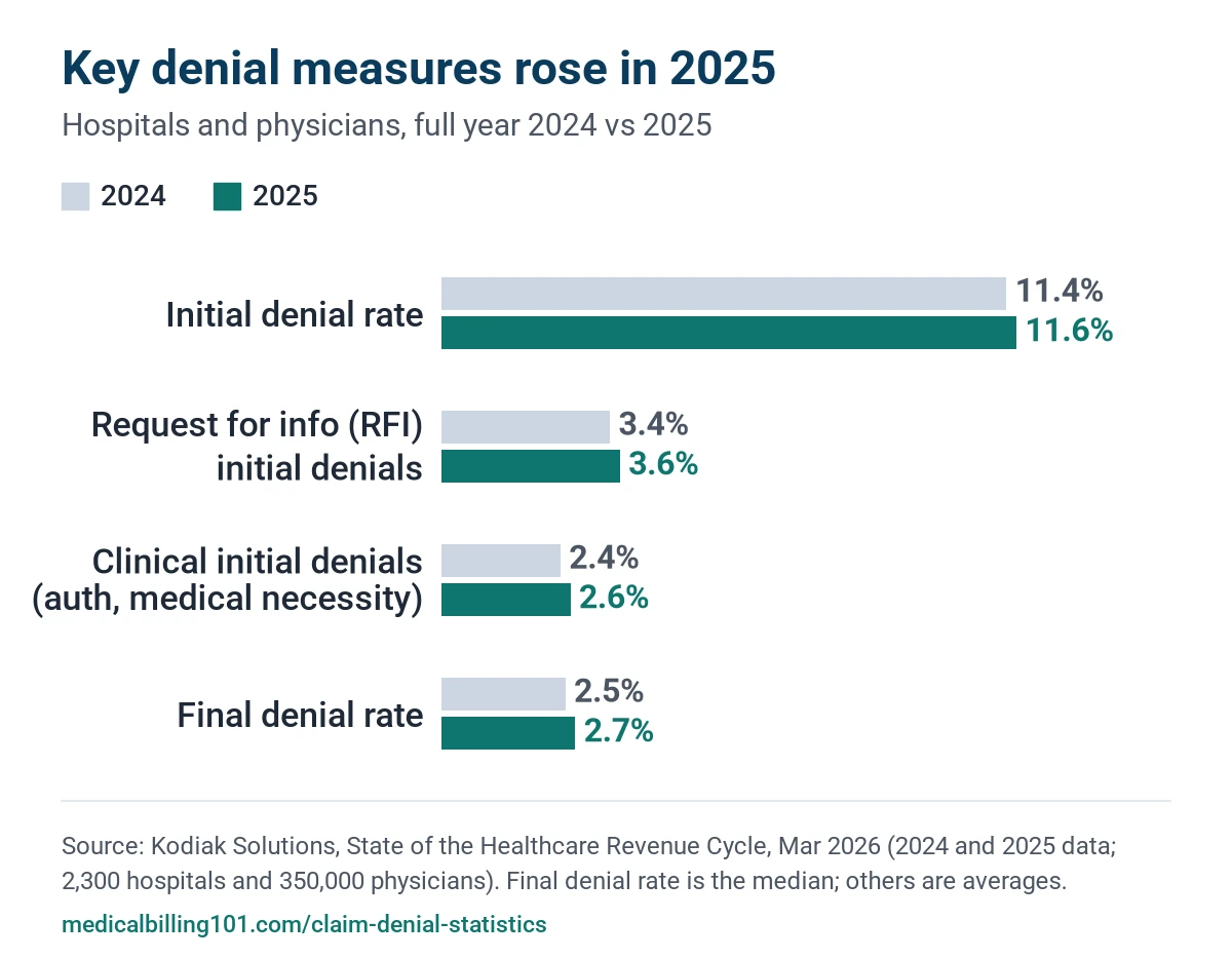 Claim Denial Statistics 2026: 2025 Rates, Prior Auth, Appeals and the 2026 Outlook 3 Grouped bar chart comparing 2024 and 2025 denial rates for hospitals and physicians (Kodiak Solutions)