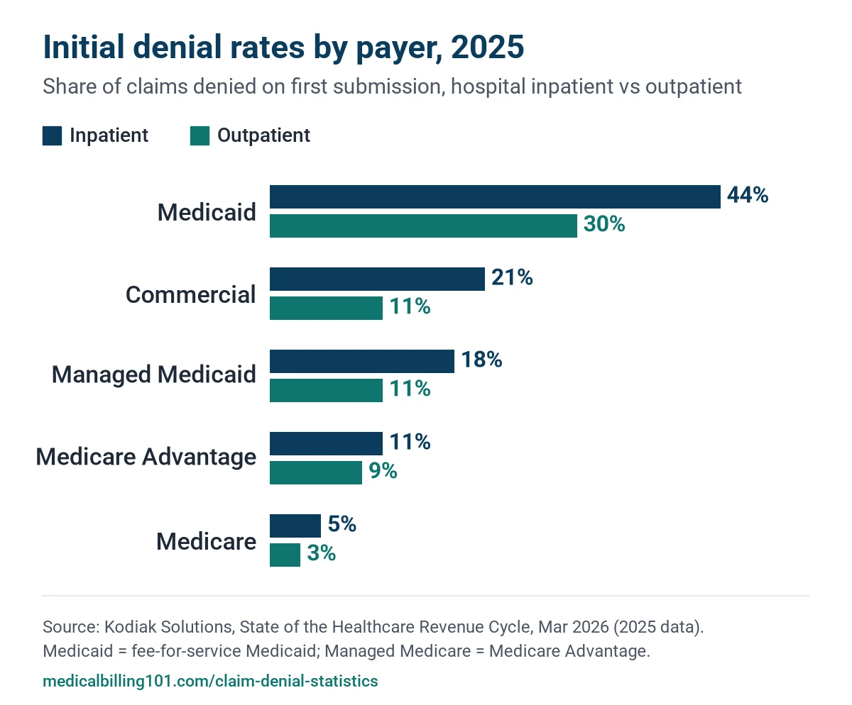 Claim Denial Statistics 2026: 2025 Rates, Prior Auth, Appeals and the 2026 Outlook 4 Grouped bar chart of 2025 initial denial rates by payer, from Medicaid at 44% to Medicare at 5%