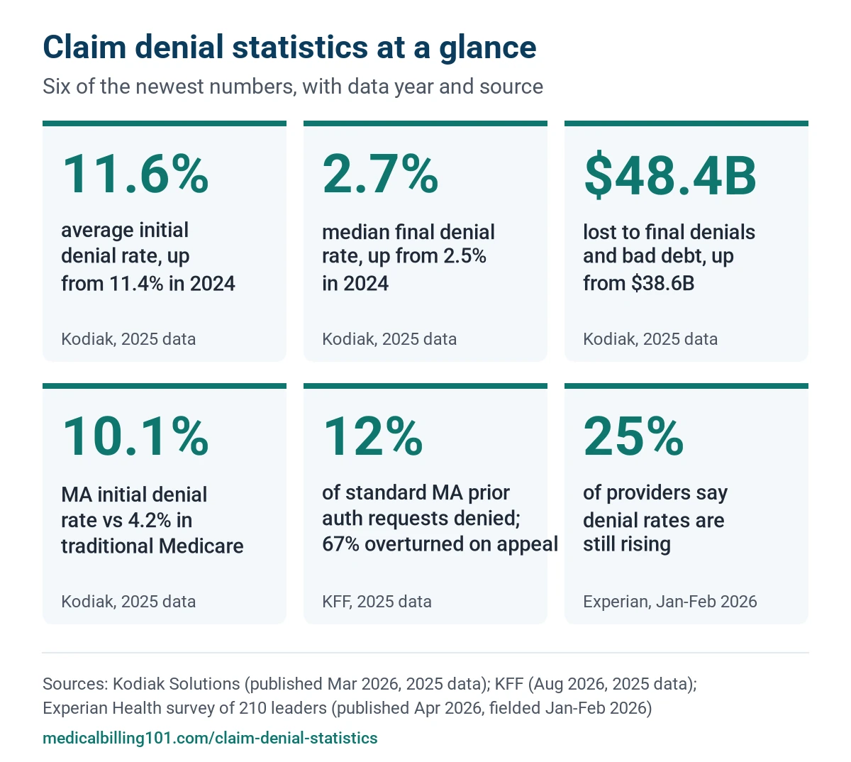 Claim Denial Statistics 2026: 2025 Rates, Prior Auth, Appeals and the 2026 Outlook 2 Infographic of six claim denial statistics, including an 11.6% average initial denial rate in 2025