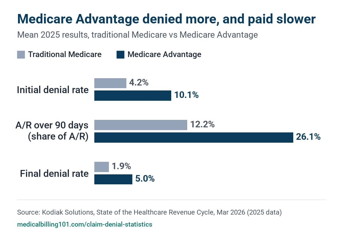 Claim Denial Statistics 2026: 2025 Rates, Prior Auth, Appeals and the 2026 Outlook 5 Grouped bar chart comparing traditional Medicare and Medicare Advantage on initial denials, aged receivables and final denials in 2025