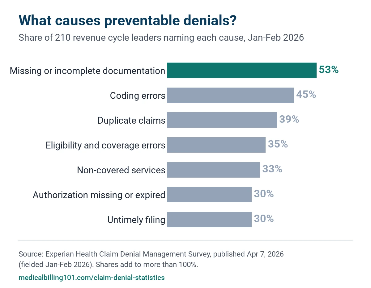 Claim Denial Statistics 2026: 2025 Rates, Prior Auth, Appeals and the 2026 Outlook 7 Horizontal bar chart of preventable denial causes named by 210 revenue cycle leaders, led by missing documentation at 53%