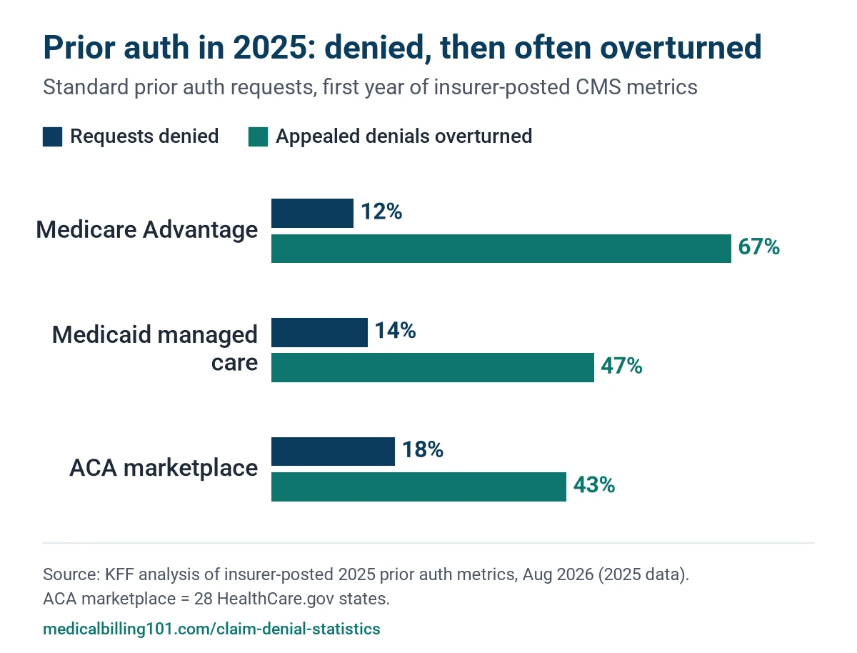 Claim Denial Statistics 2026: 2025 Rates, Prior Auth, Appeals and the 2026 Outlook 6 Grouped bar chart of 2025 standard prior authorization denials and overturn rates for Medicare Advantage, Medicaid managed care and ACA