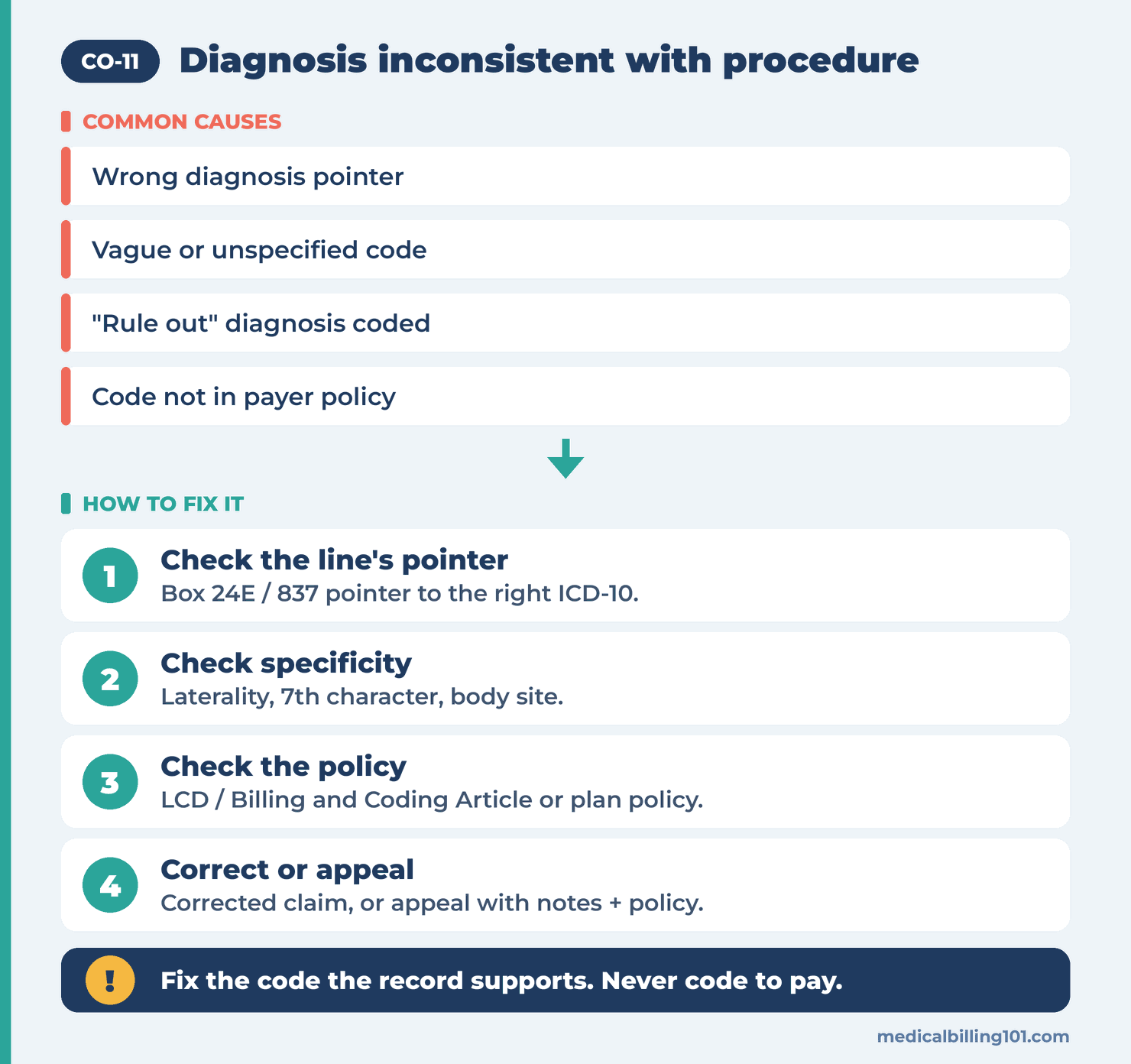 CO-11 Denial Code: The Diagnosis Is Inconsistent With the Procedure 2 Diagnosis pointers and ICD-10 codes checked against the payer policy for the CPT code, then a corrected claim or appeal