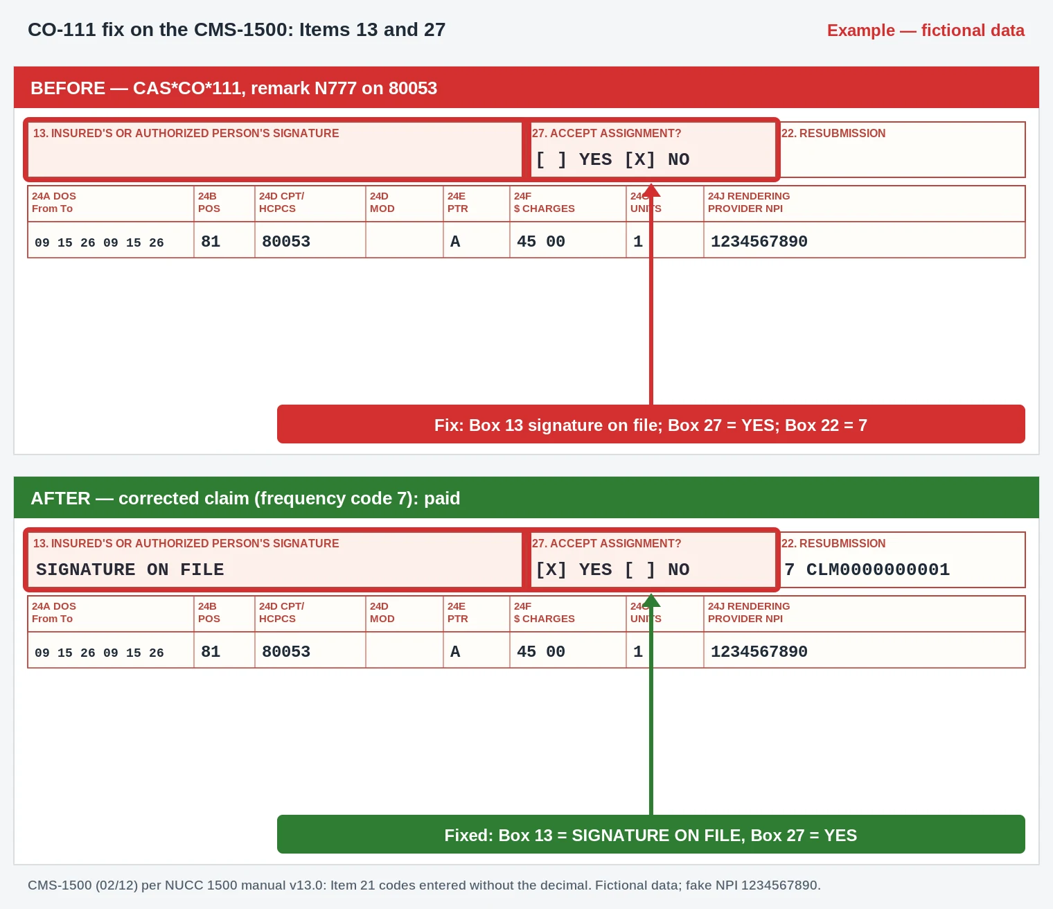 CO-111 CMS-1500 claim form Box 27 accept assignment and Box 13 signature for an 80053 lab claim