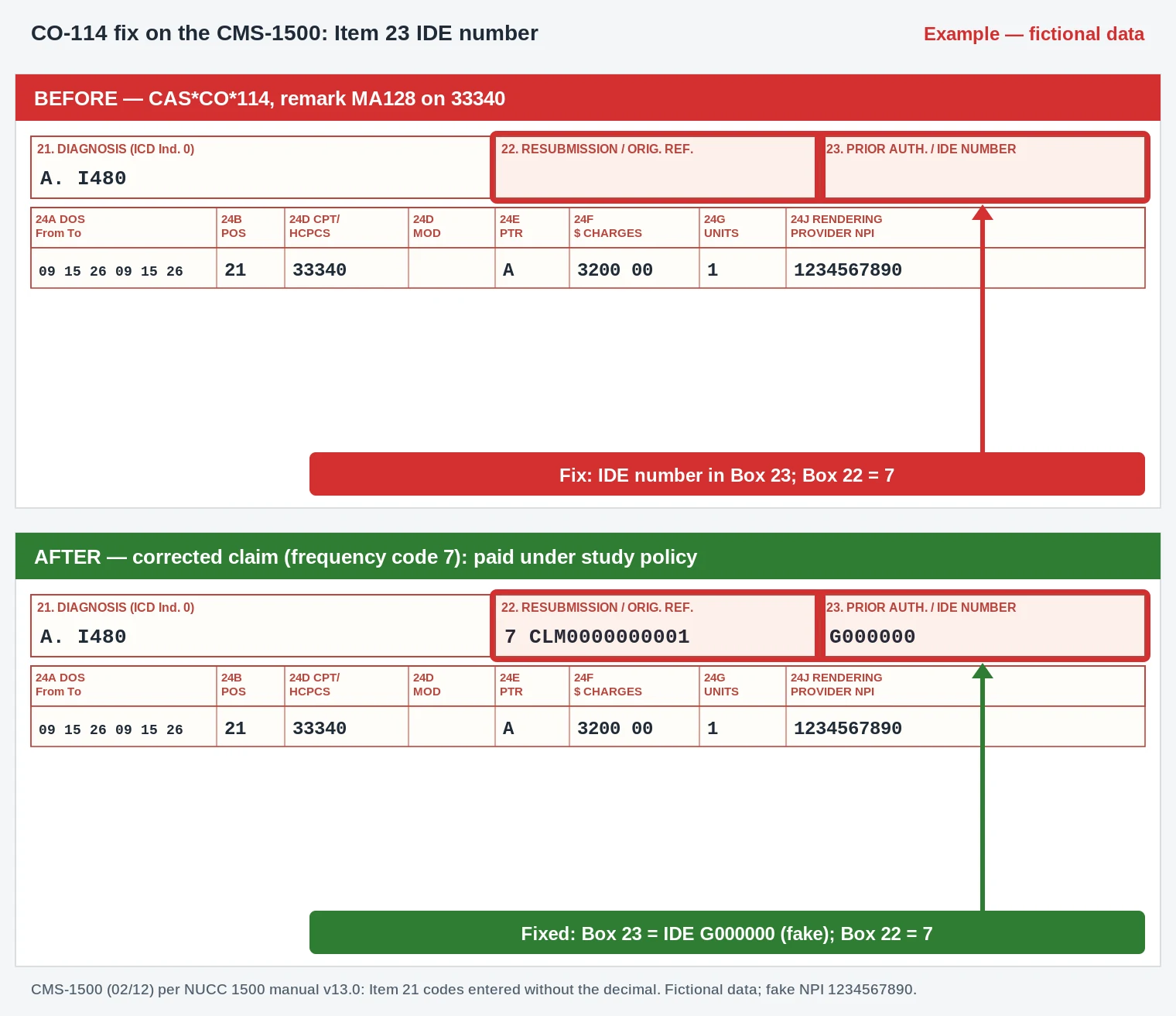 CO-114 Denial Code (CARC 114) 2026: Procedure or Product Not Approved by the FDA 3 CO-114 CMS-1500 claim form Box 23 with the IDE number added for 33340 left atrial appendage closure