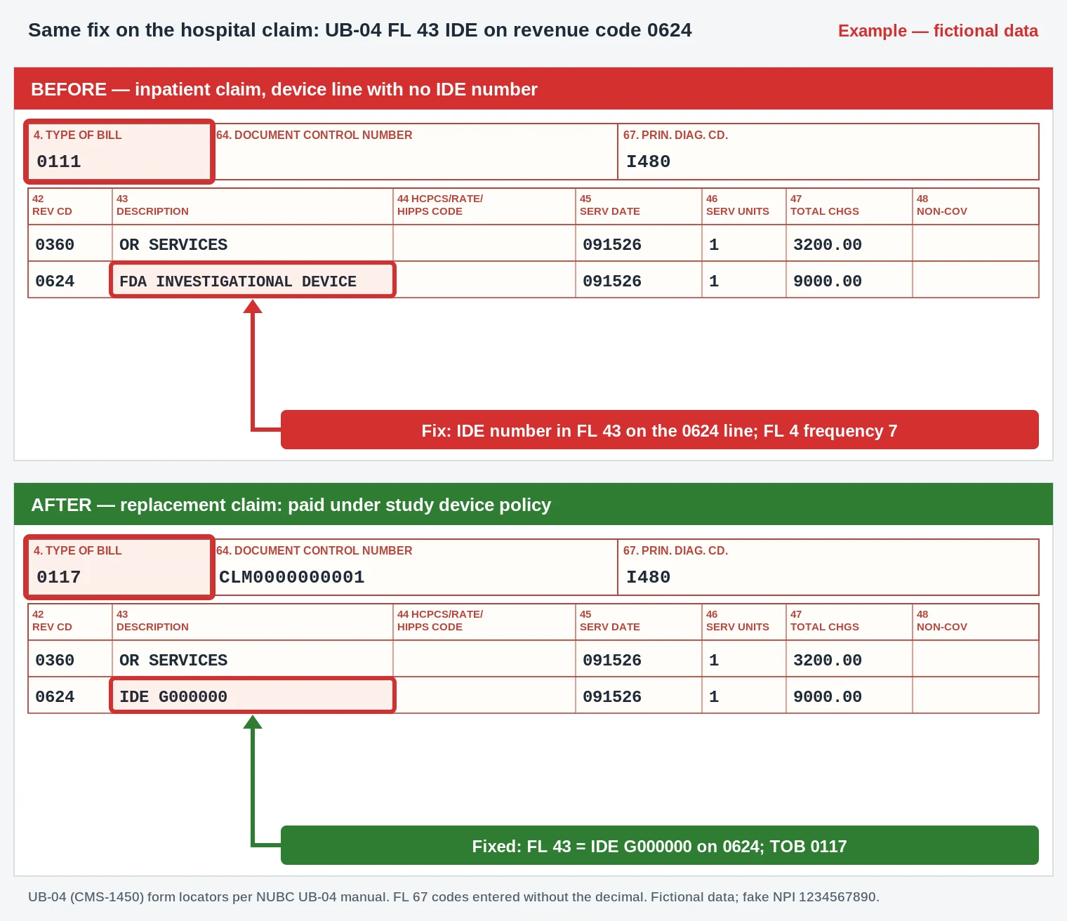 CO-114 Denial Code (CARC 114) 2026: Procedure or Product Not Approved by the FDA 4 CO-114 UB-04 claim form revenue code 0624 line with the IDE number in FL 43 and type of bill 0117