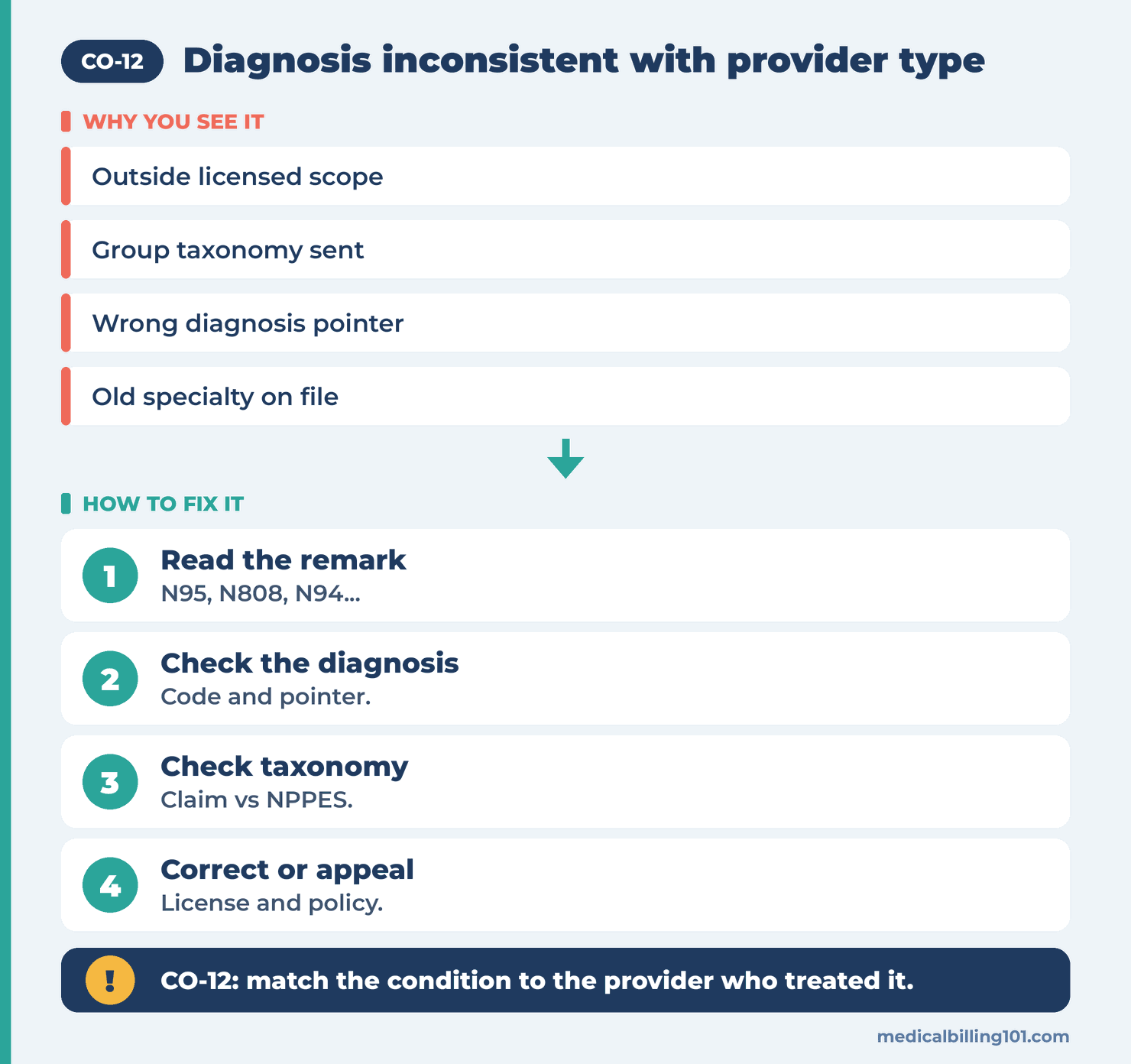 CO-12 Denial Code (CARC 12) 2026: Diagnosis Inconsistent With Provider Type 2 Checklist graphic: read the remark, check scope, compare taxonomy, then correct the claim or appeal