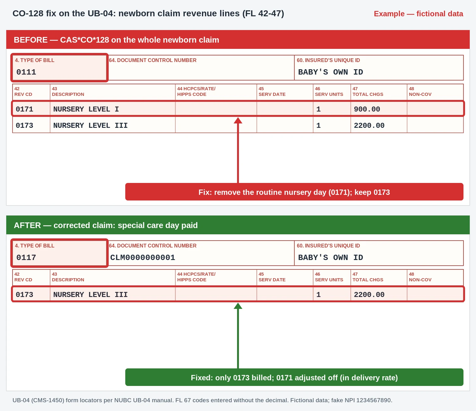 CO-128 Denial Code (CARC 128) 2026: Newborn Covered in Mother's Allowance 3 CO-128 UB-04 claim form newborn revenue lines with routine nursery 0171 removed and 0173 kept