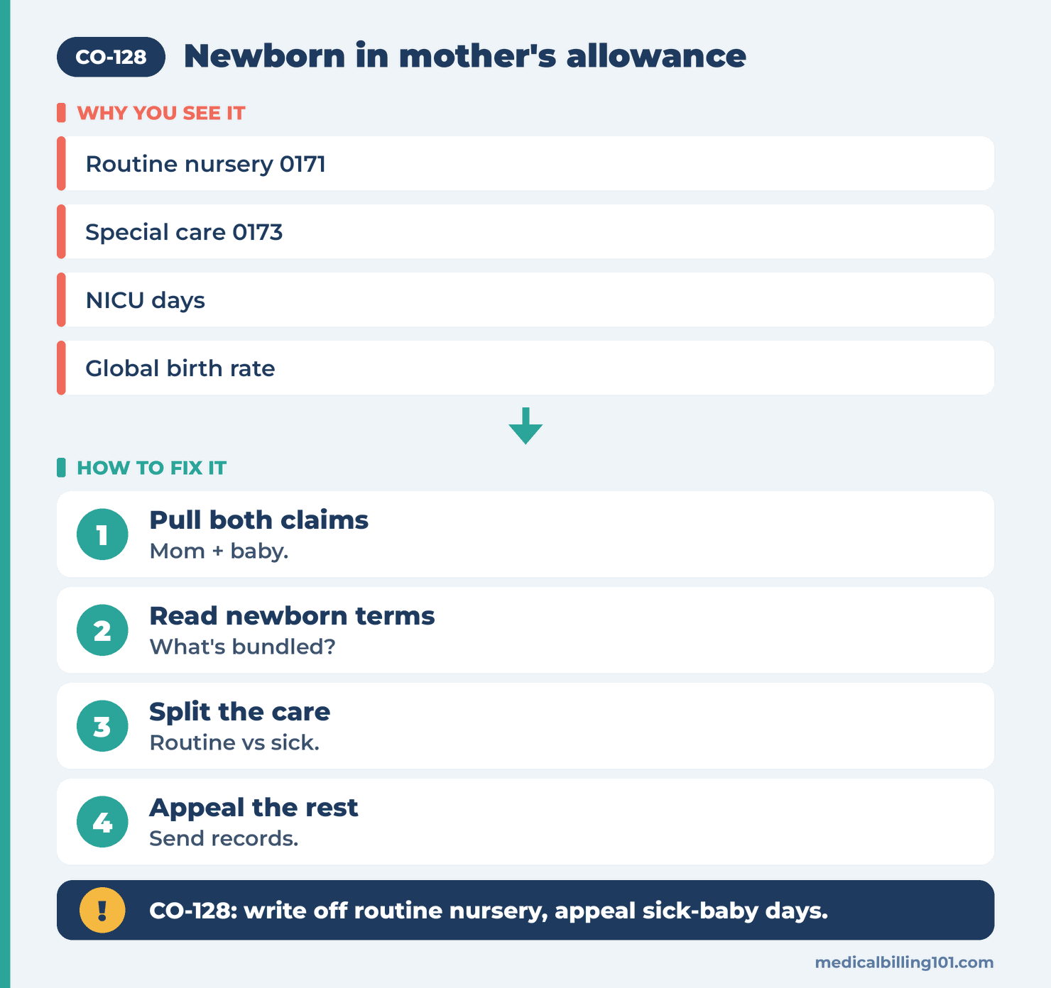 CO-128 Denial Code (CARC 128) 2026: Newborn Covered in Mother's Allowance 2 Handling a CO-128 newborn denial: pull both claims, read newborn terms, split care, appeal the rest