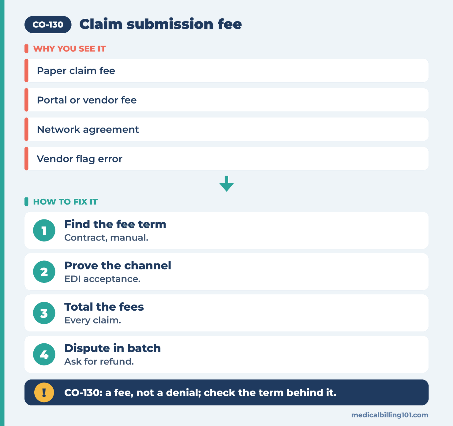 CO-130 Reason Code (CARC 130) 2026: Claim Submission Fee 2 Steps for a CO-130 fee: find the fee term, prove the channel, total the fees, dispute in one batch