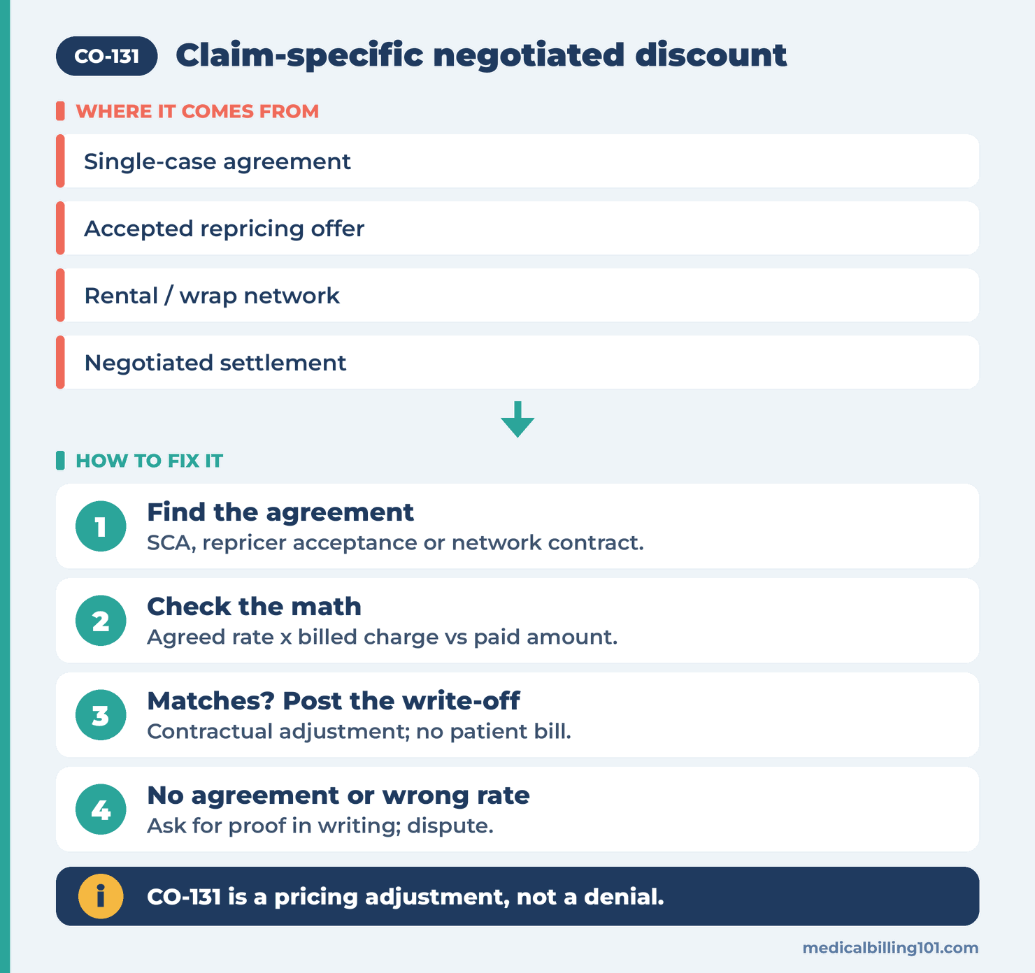 CO-131 Denial Code: Claim-Specific Negotiated Discount 2 Finding the agreement behind a discount and checking the repricer and rate, then posting the adjustment or disputing it