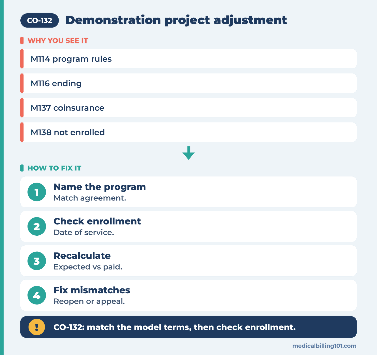CO-132 Denial Code (CARC 132) 2026: Prearranged Demonstration Project Adjustment 2 Reviewing a CO-132 adjustment: name the program, check enrollment, recalculate, fix mismatches