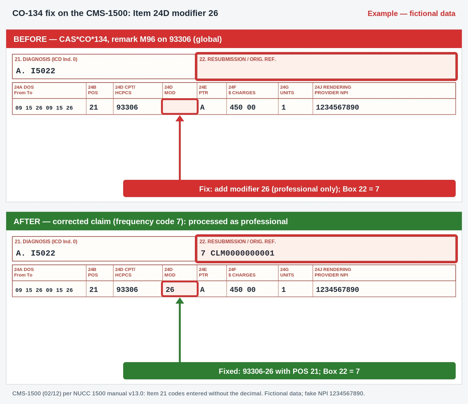CO-134 Denial Code (CARC 134) 2026: Technical Fees Removed From Charges 3 CO-134 CMS-1500 claim form Box 24D showing 93306 with modifier 26 and place of service 21