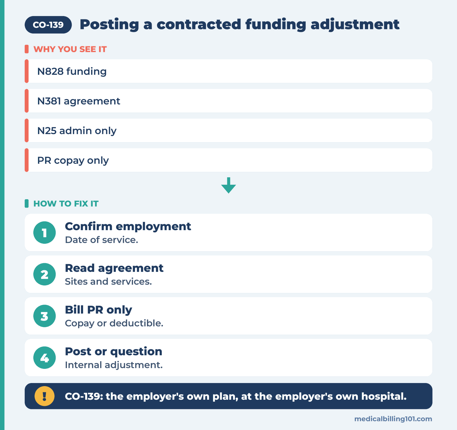 CO-139 Denial Code (CARC 139) 2026: Contracted Funding Agreement, Subscriber Employed by the Provider 2 Posting CO-139: confirm employment, read the agreement, bill only the PR share, post or question it