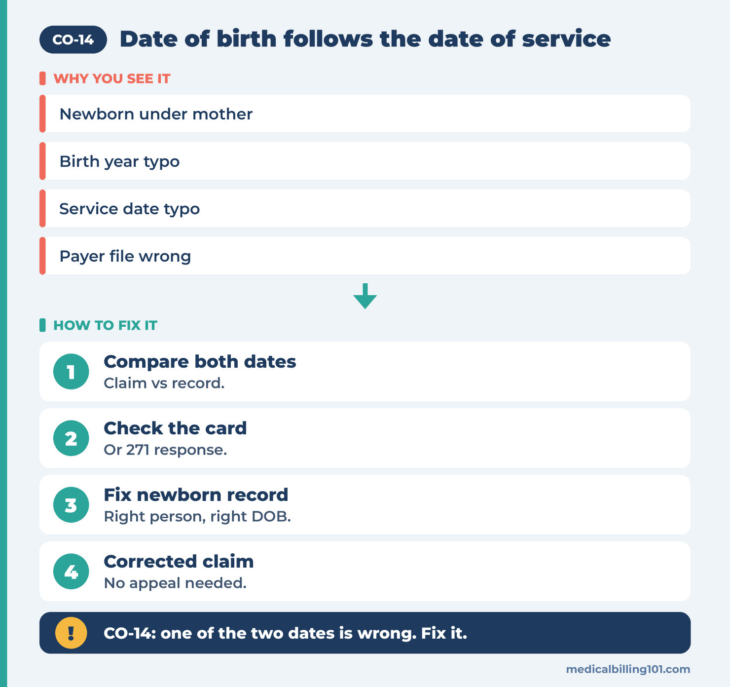 CO-14 Denial Code (CARC 14) 2026: Date of Birth Follows the Date of Service 2 Four checks for CO-14: compare both dates, check the card, fix the newborn record, then resubmit
