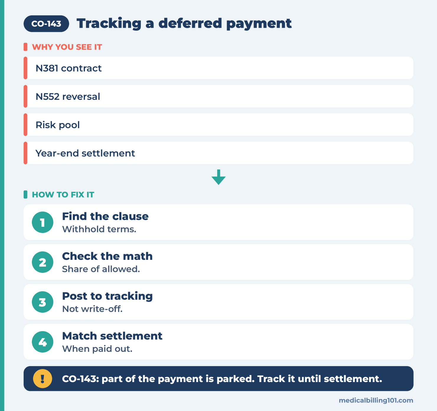 CO-143 Denial Code (CARC 143) 2026: Portion of Payment Deferred 2 Tracking CO-143 money: find the clause, check the math, post to tracking, match the settlement