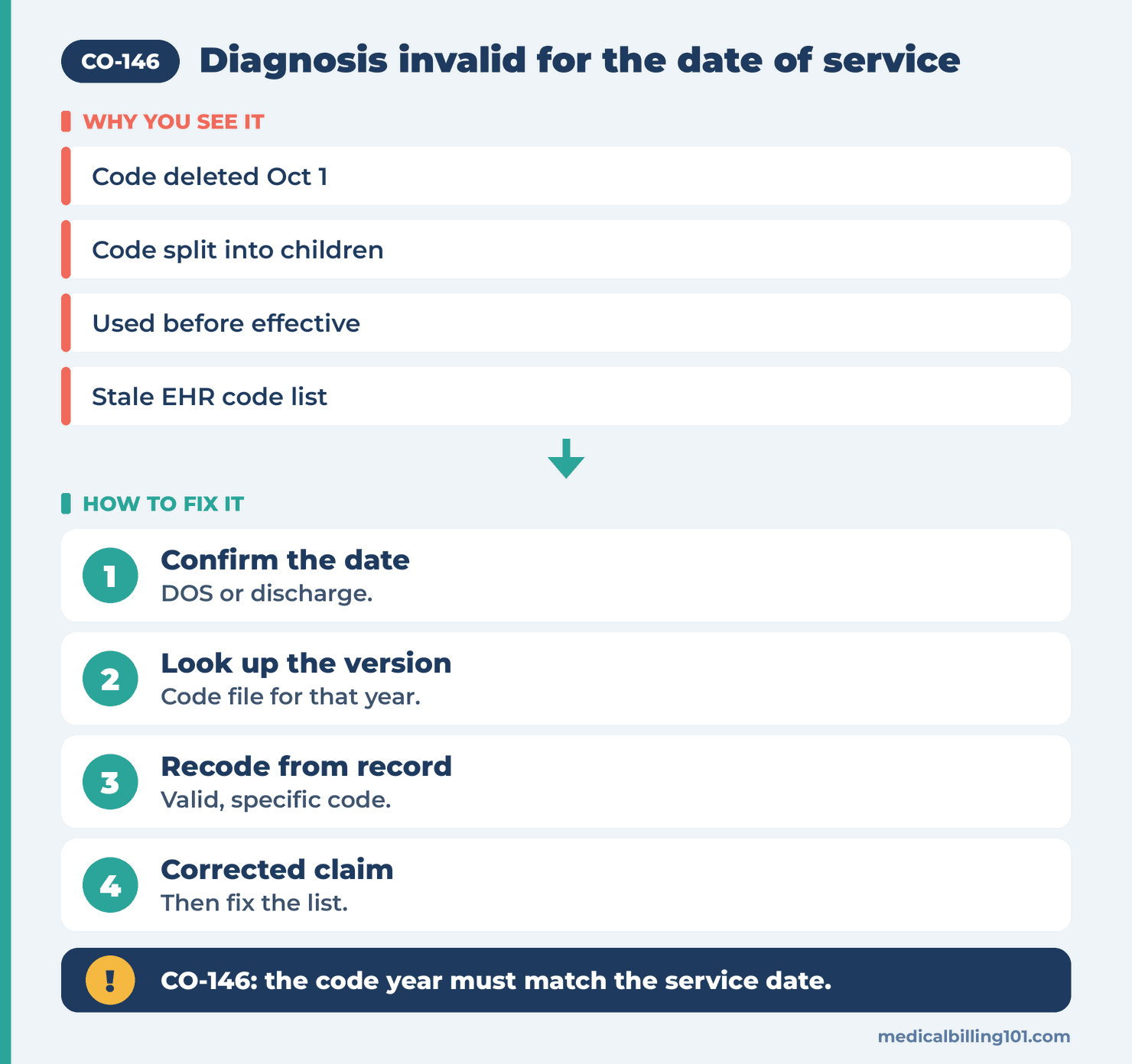 Path to fixing CO-146: confirm the date, look up the code version, recode, then send a corrected claim