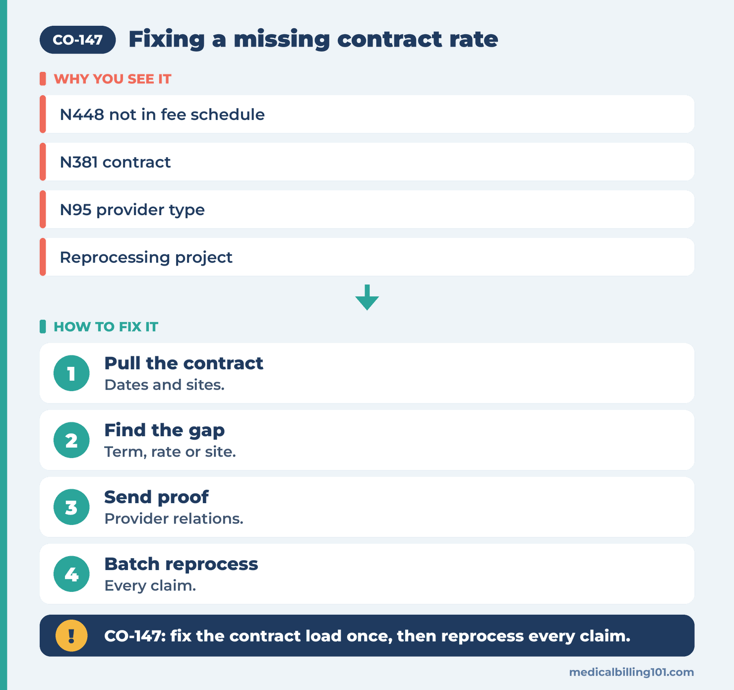 CO-147 Denial Code (CARC 147) 2026: Provider Contracted/Negotiated Rate Expired or Not on File 2 Resolving CO-147: pull the contract, find the gap, send proof, then ask for batch reprocessing