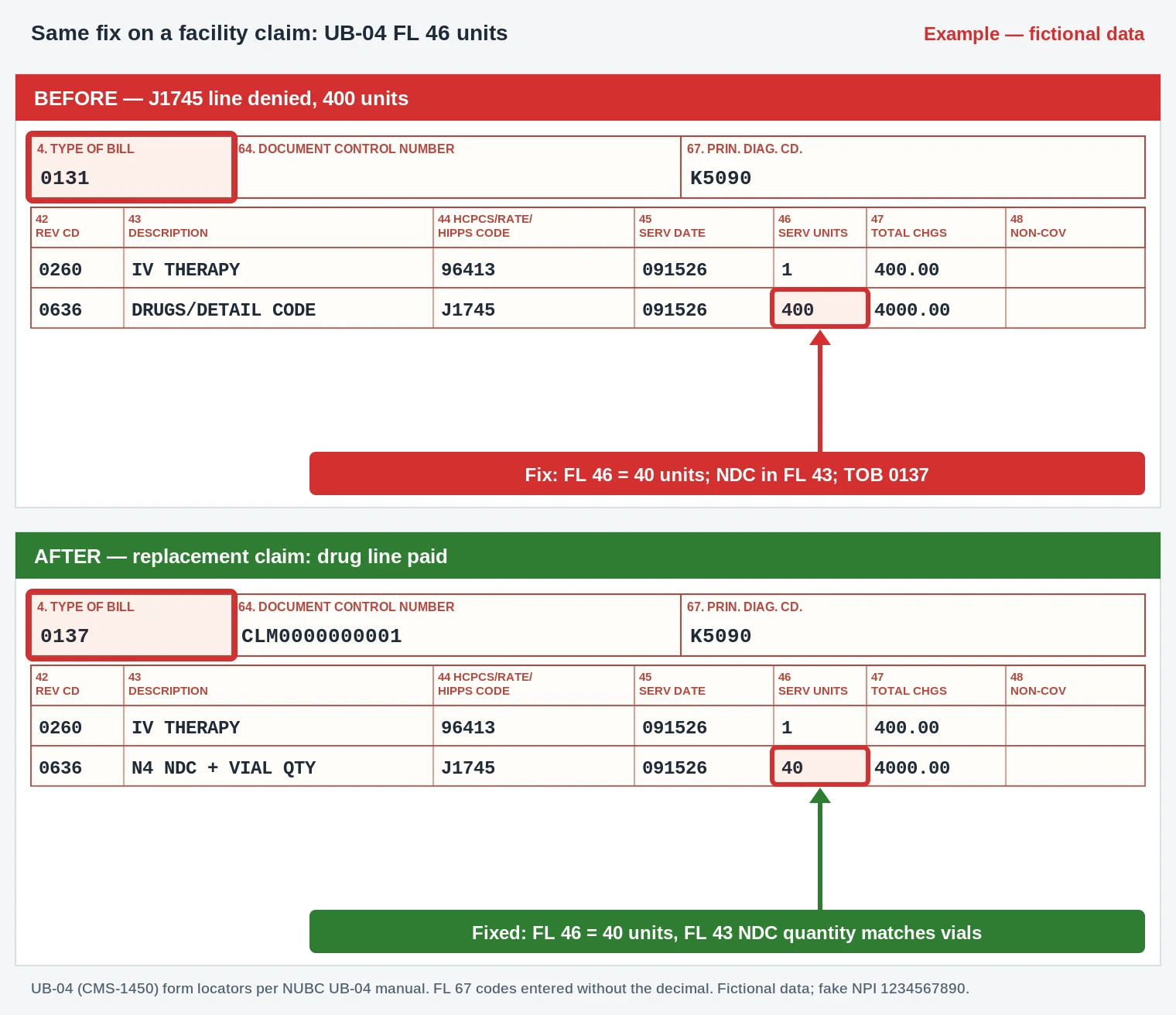 CO-153 UB-04 claim form revenue code 0636 line for J1745 with FL 46 service units corrected to 40