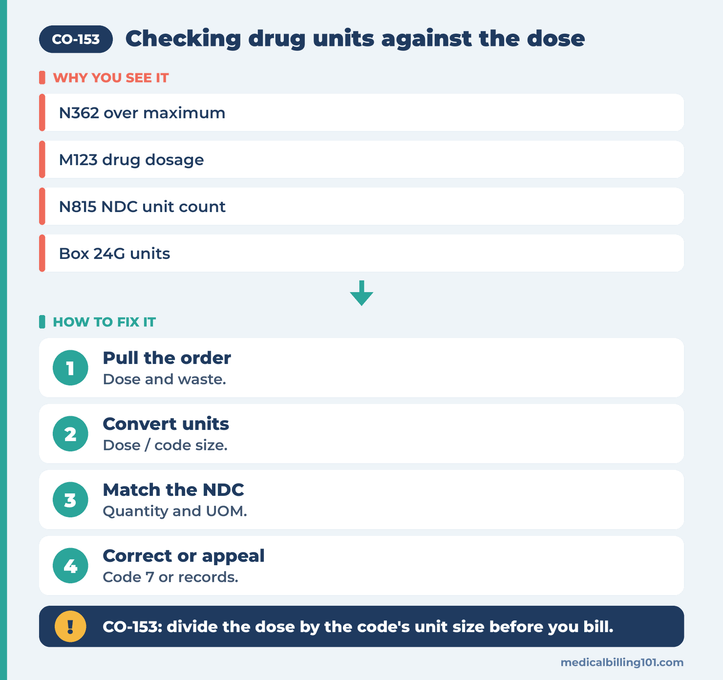 Correcting CO-153: pull the order, convert the dose to units, match the NDC, then correct or appeal