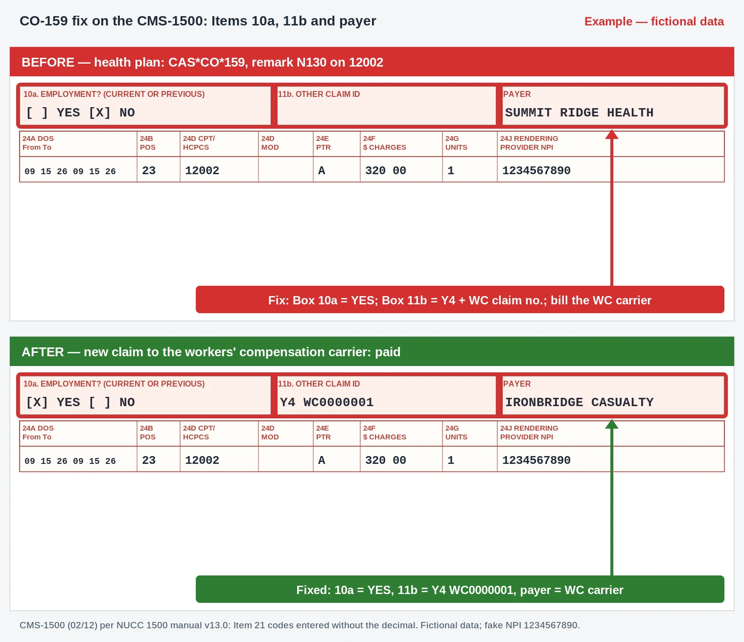 CO-159 Denial Code (CARC 159) 2026: Service Provided as a Result of Terrorism 3 CO-159 CMS-1500 excerpt with Box 10a employment set to yes and a workers' comp claim number in Box 11b