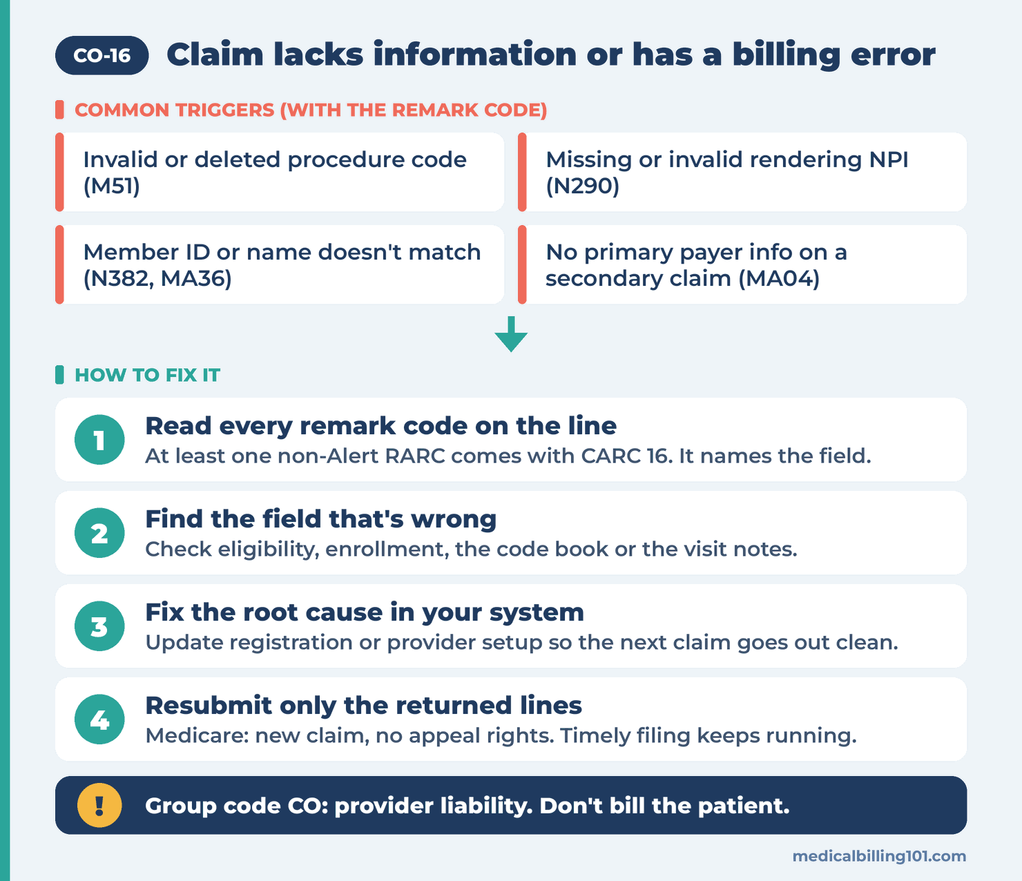 CO-16 diagram: common triggers with remark codes (M51, N290, N382, MA04) and 4 steps to fix and resubmit the claim