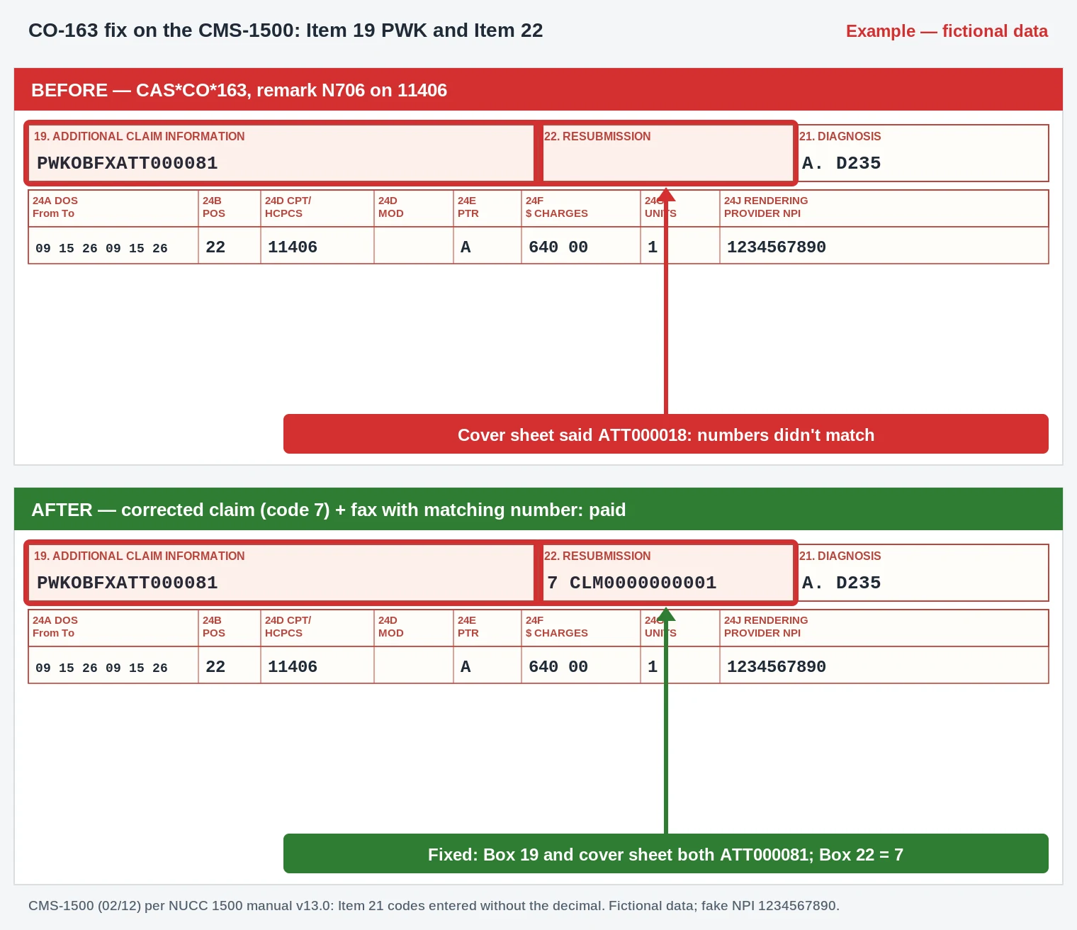 CO-163 Denial Code (CARC 163) 2026: Attachment or Documentation Referenced on the Claim Was Not Received 3 CO-163 CMS-1500 excerpt showing the Box 19 PWK operative note fax reference and Box 22 code 7