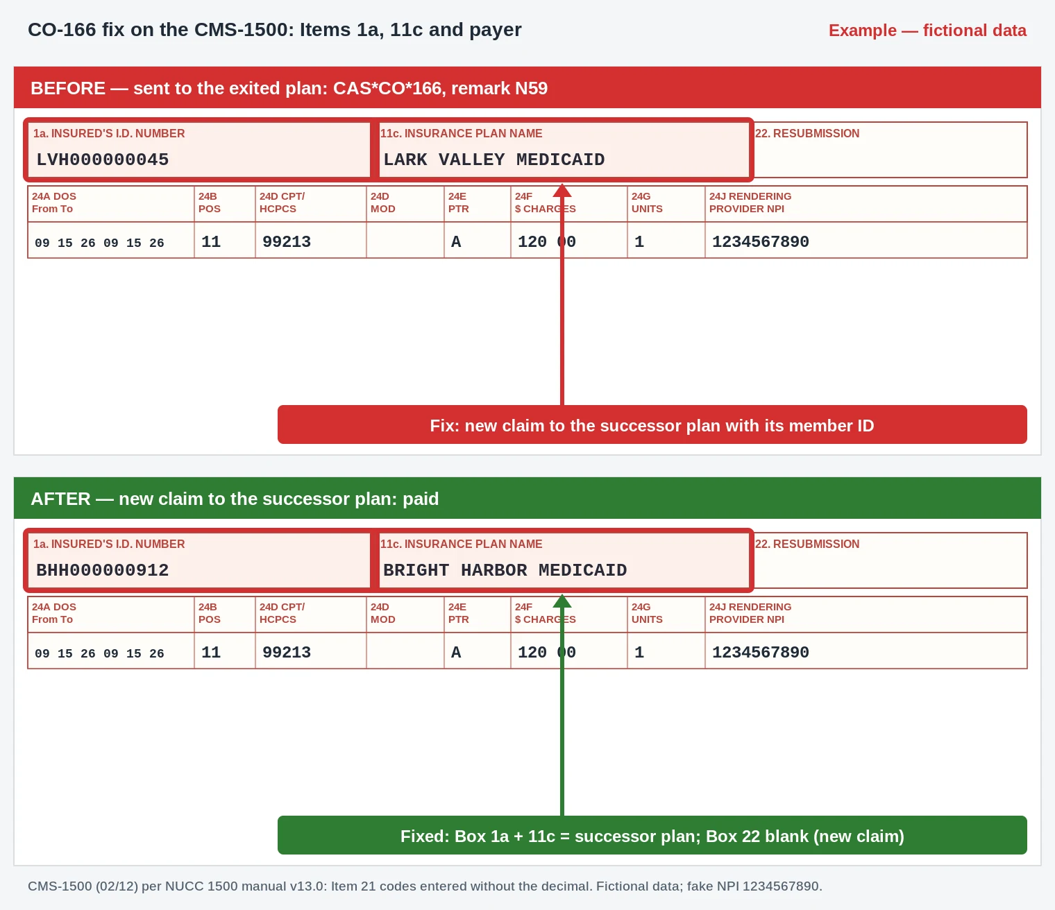 CO-166 Denial Code (CARC 166) 2026: Submitted After the Payer's Responsibility for the Plan Ended 3 CO-166 CMS-1500 excerpt with Box 1a and Box 11c switched from the exited Medicaid plan to its successor