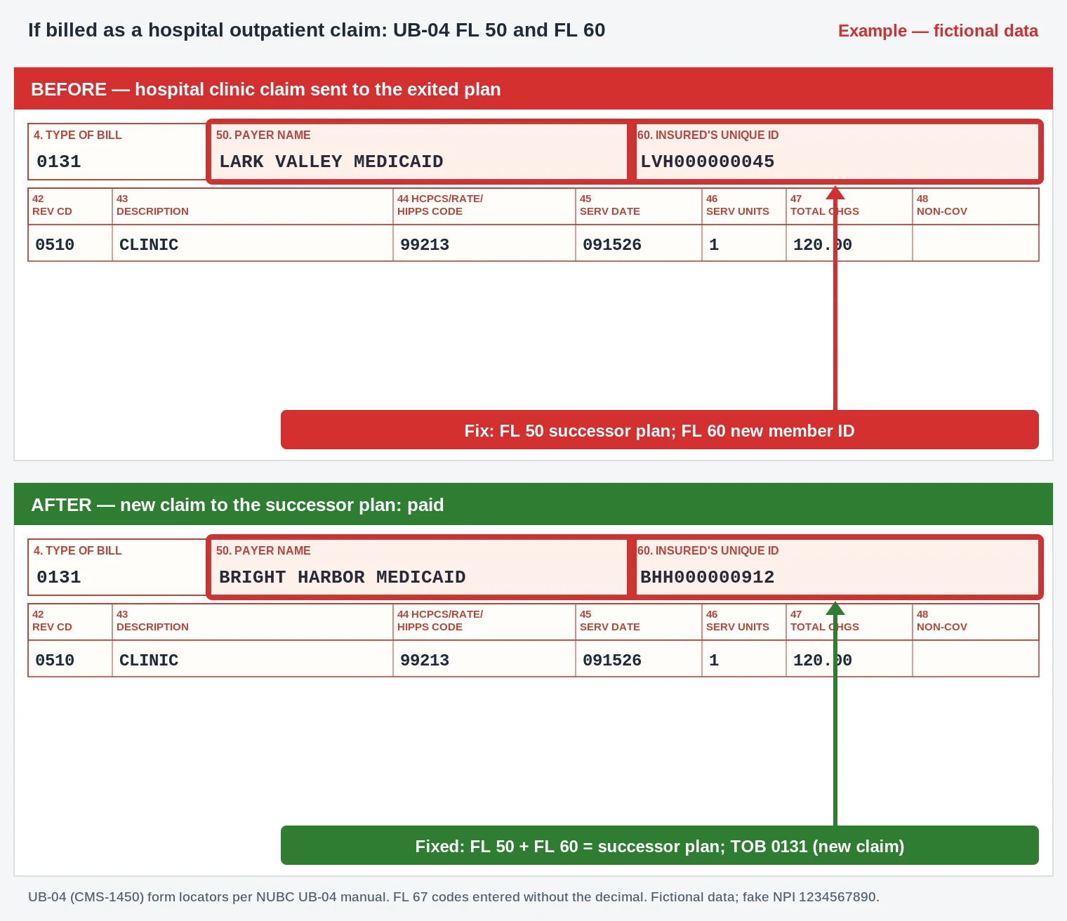 CO-166 Denial Code (CARC 166) 2026: Submitted After the Payer's Responsibility for the Plan Ended 4 UB-04 clinic claim where FL 50 payer and FL 60 insured ID now point to the successor Medicaid plan