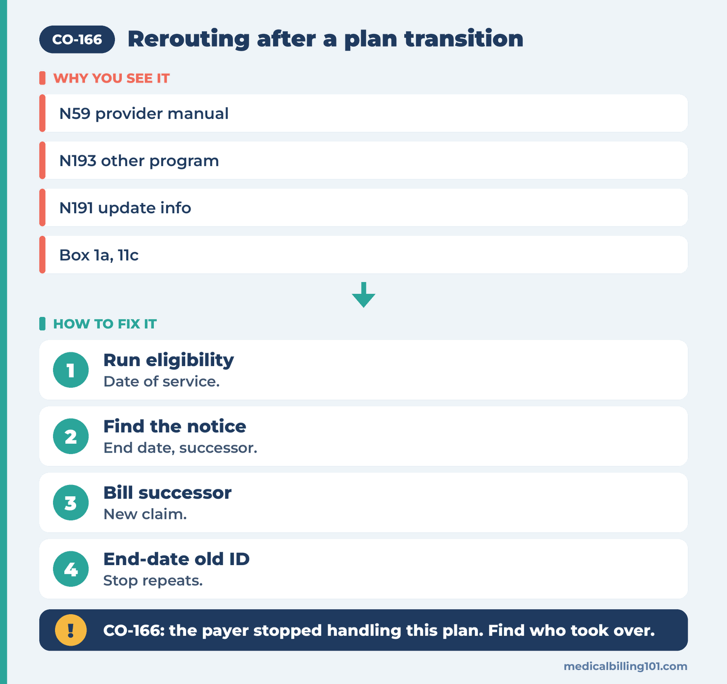CO-166 Denial Code (CARC 166) 2026: Submitted After the Payer's Responsibility for the Plan Ended 2 Rerouting a CO-166 claim: run eligibility, find the transition notice, bill the successor, end-date the old ID