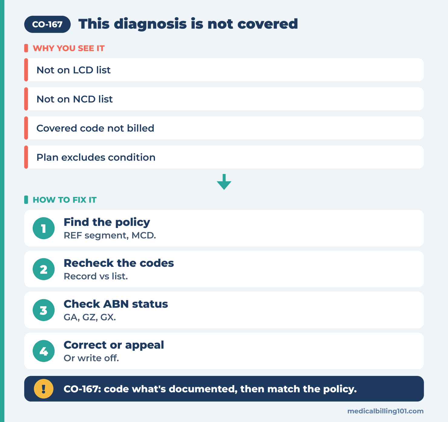 CO-167 Denial Code (CARC 167) 2026: This Diagnosis Is Not Covered 2 Four moves for CO-167: find the coverage policy, recheck the codes, check ABN status, then appeal