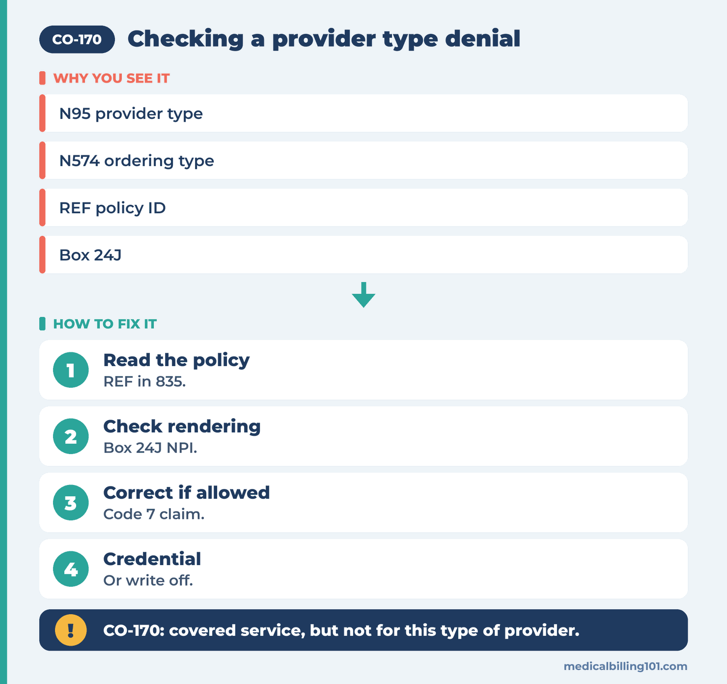 Checking a CO-170 line: read the policy, check the Box 24J rendering NPI, correct if allowed, or credential