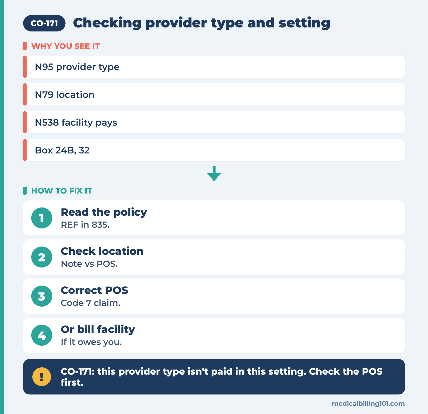 Sorting out CO-171: read the policy, check the location, correct the POS, or bill the facility