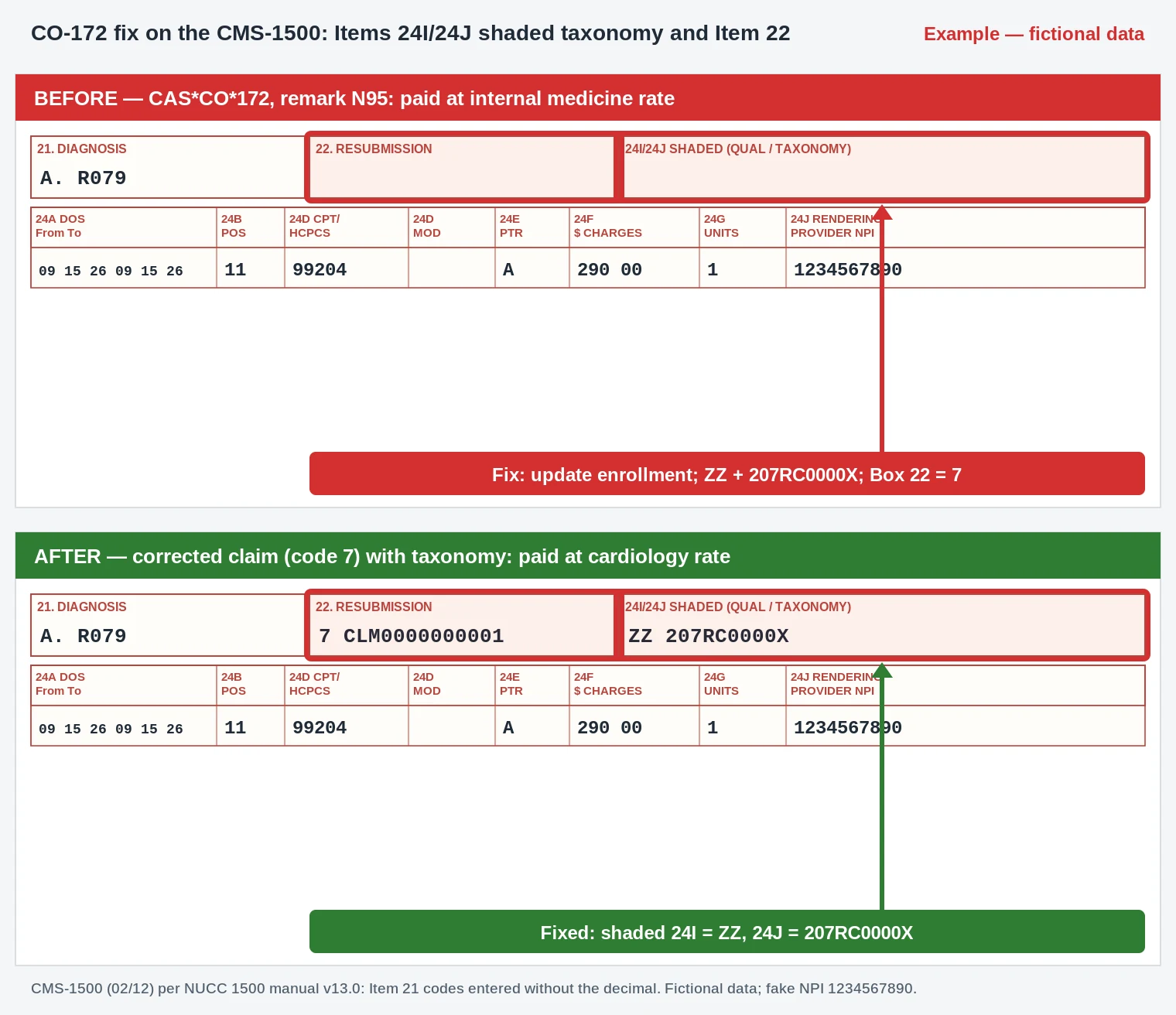 CO-172 CMS-1500 excerpt adding qualifier ZZ and cardiology taxonomy 207RC0000X to the shaded Box 24I and 24J