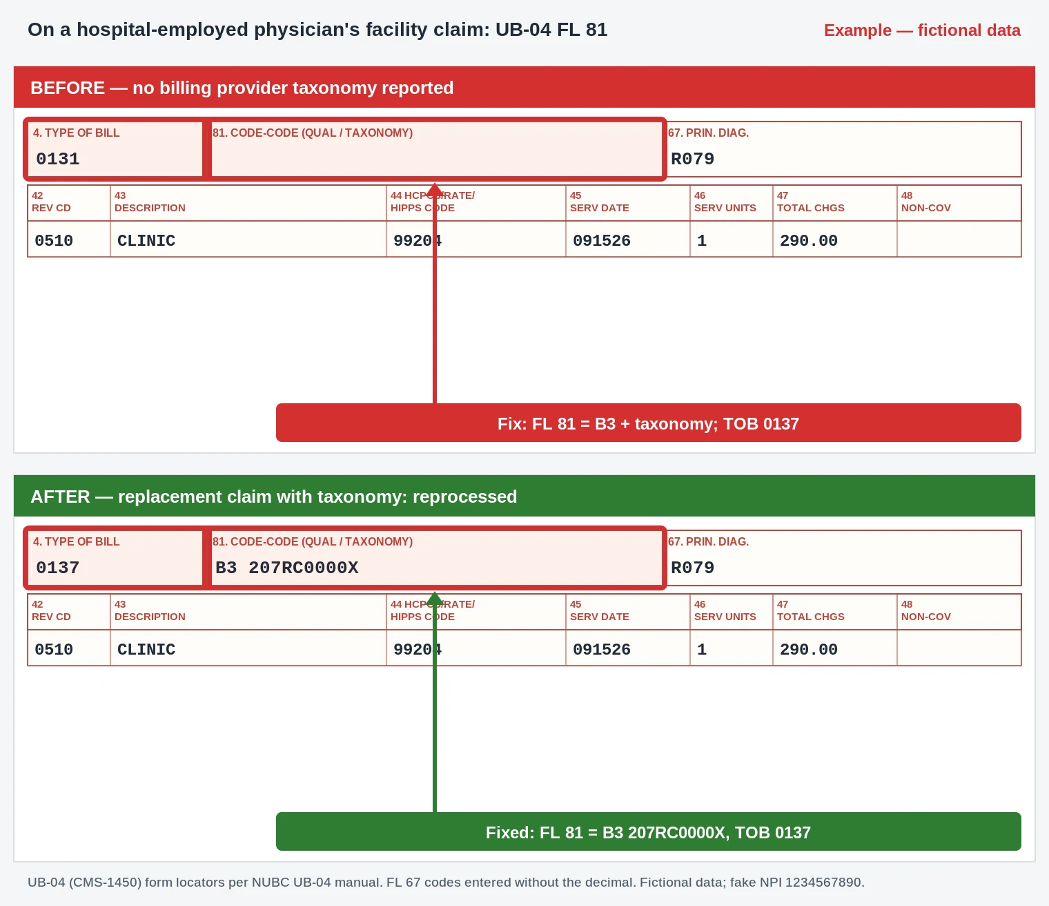 UB-04 clinic claim with FL 81 qualifier B3 and taxonomy 207RC0000X on a 0137 replacement bill