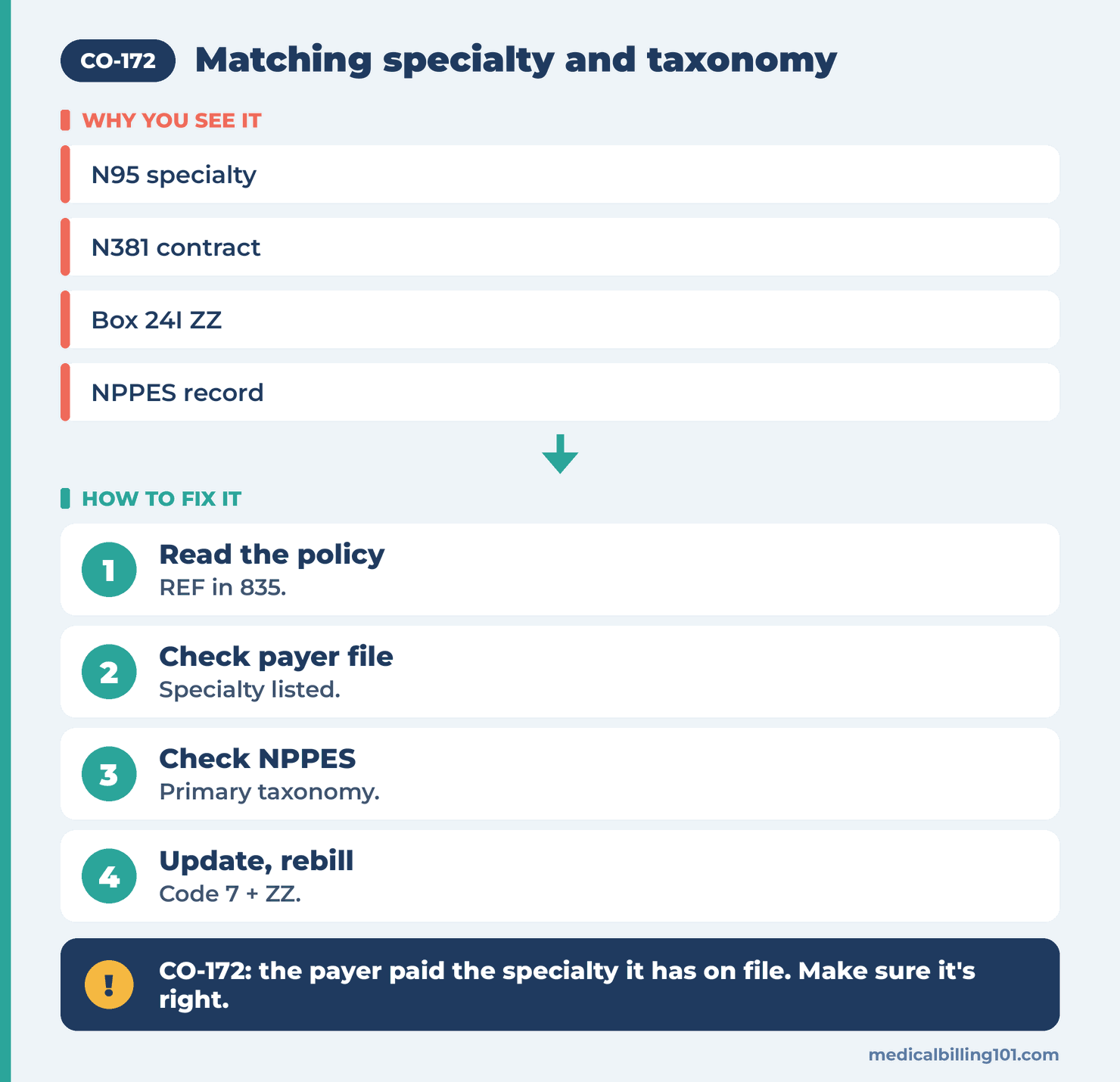 Fixing CO-172: read the policy, check the payer file and NPPES, update enrollment, rebill with taxonomy