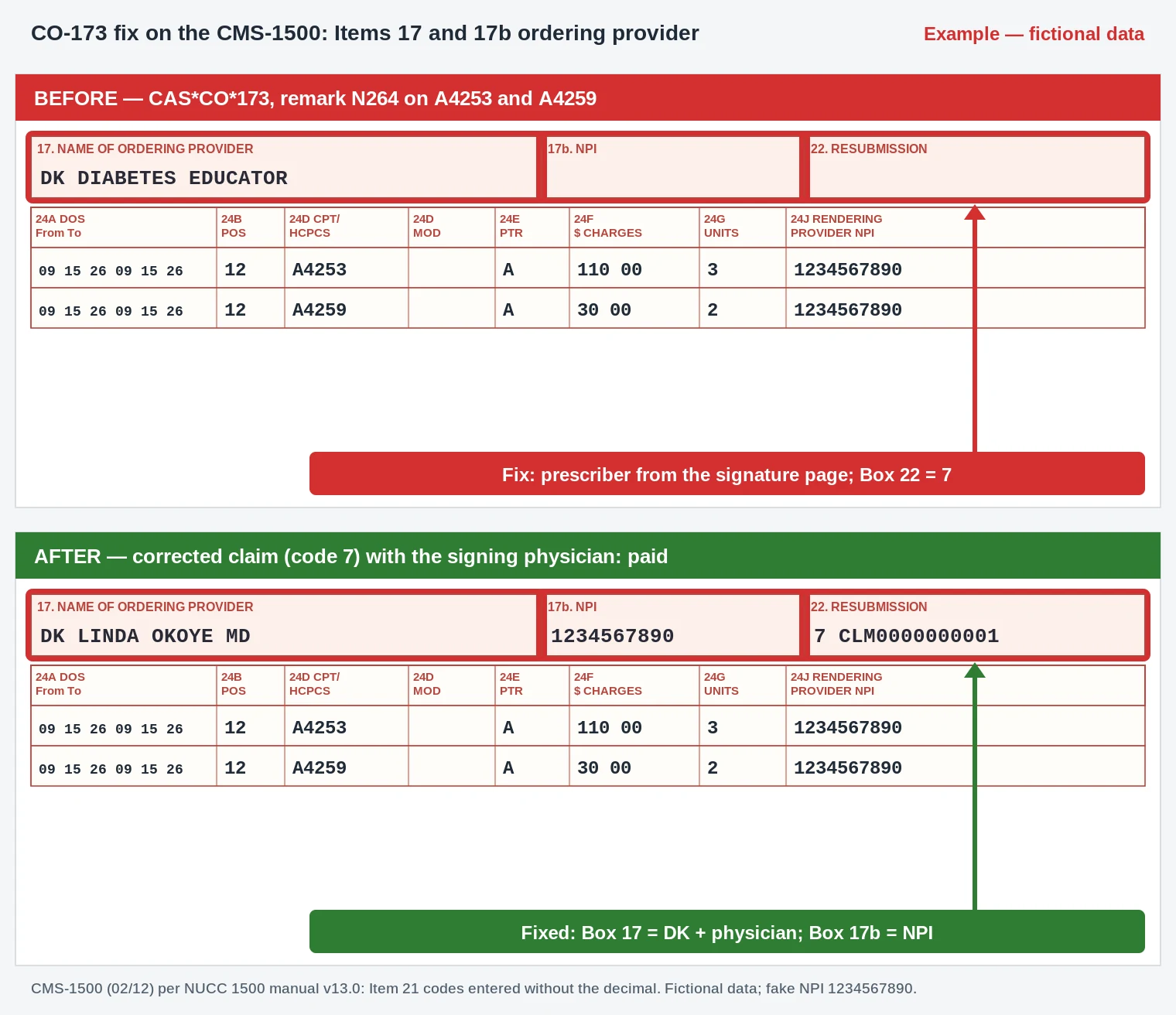 CO-173 Denial Code (CARC 173) 2026: Service or Equipment Was Not Prescribed by a Physician 3 CO-173 CMS-1500 excerpt where Box 17 changes from the diabetes educator to the signing physician with NPI in 17b