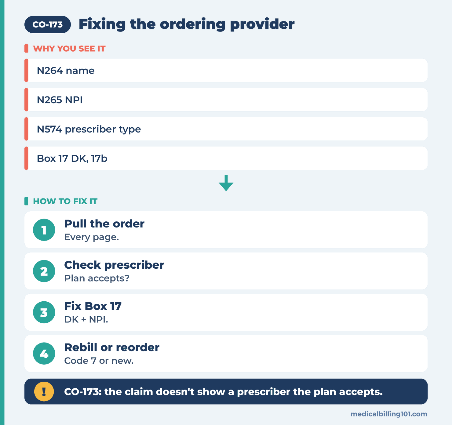 CO-173 Denial Code (CARC 173) 2026: Service or Equipment Was Not Prescribed by a Physician 2 Steps for CO-173: pull the order, check the prescriber, fix Box 17 and 17b, then rebill or reorder