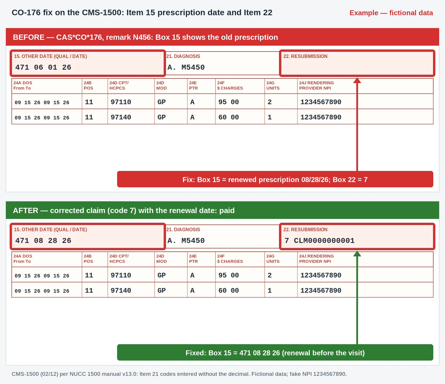 CO-176 Denial Code (CARC 176) 2026: Prescription Is Not Current 3 CO-176 CMS-1500 excerpt where the Box 15 qualifier 471 prescription date moves to the renewed order