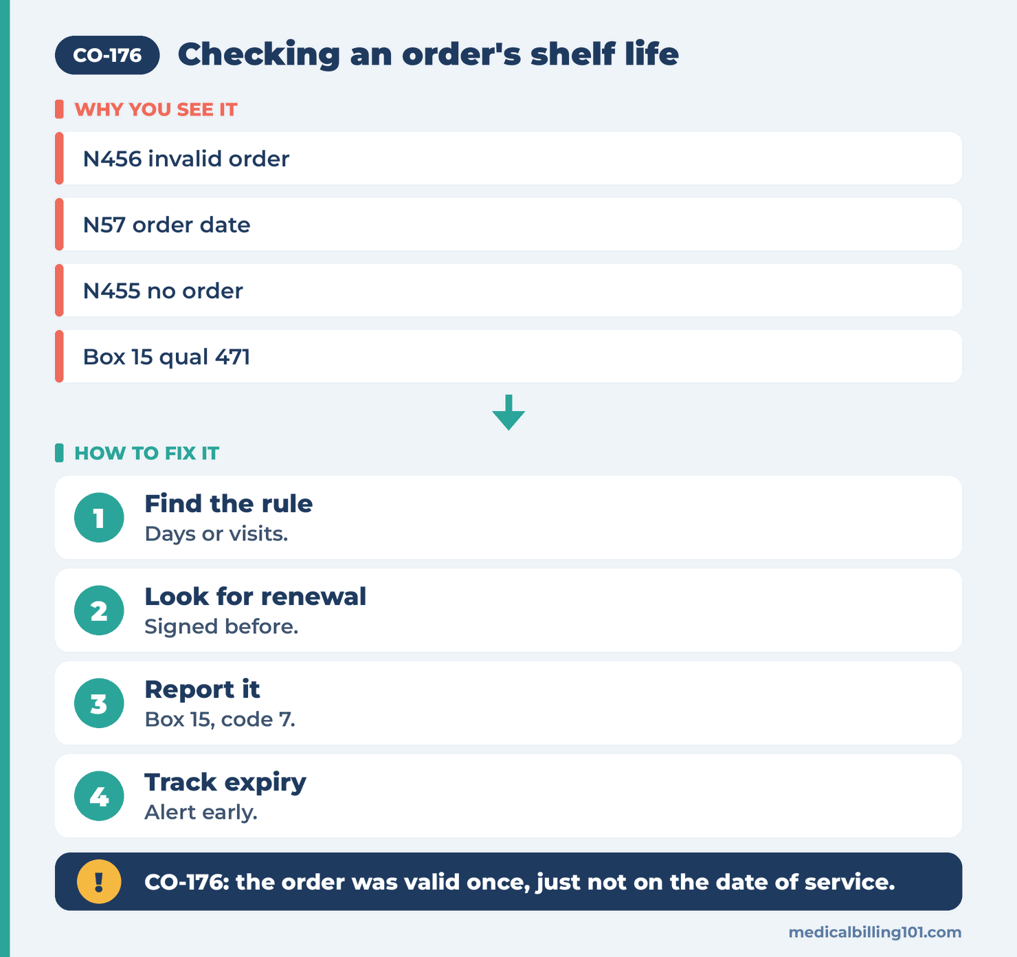 CO-176 Denial Code (CARC 176) 2026: Prescription Is Not Current 2 Checking CO-176: find the renewal rule, look for a renewal, report it in Box 15, track expiry
