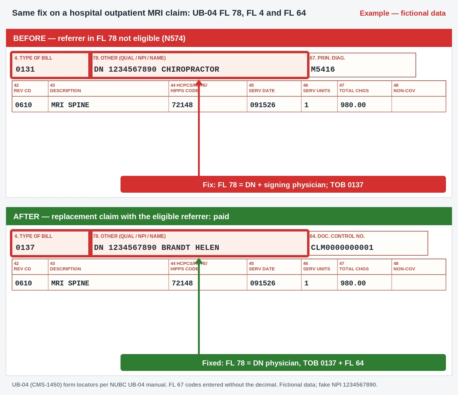 CO-183 UB-04 claim form with FL 78 qualifier DN changed to the signing physician on a 0137 replacement bill