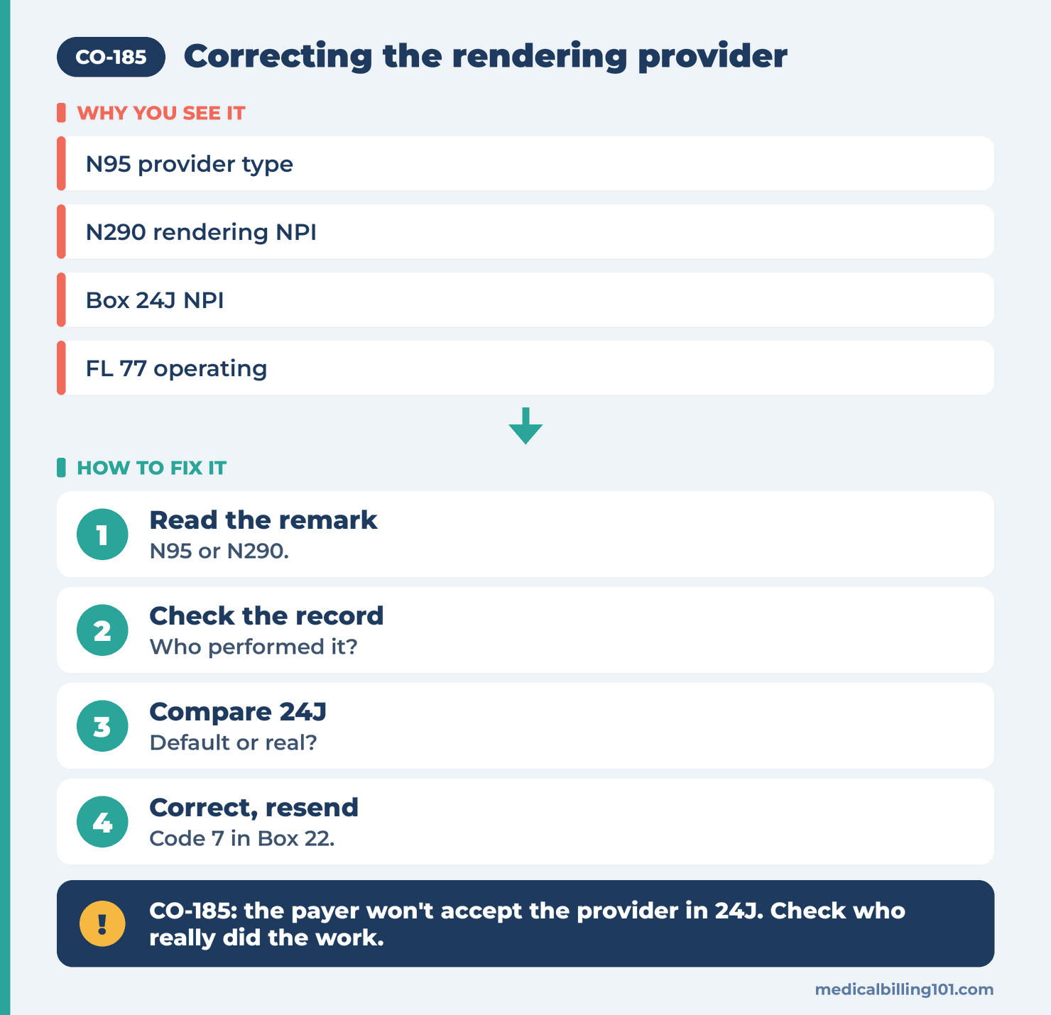 Rendering provider correction path: read N95, check the record, compare Box 24J, resend with code 7