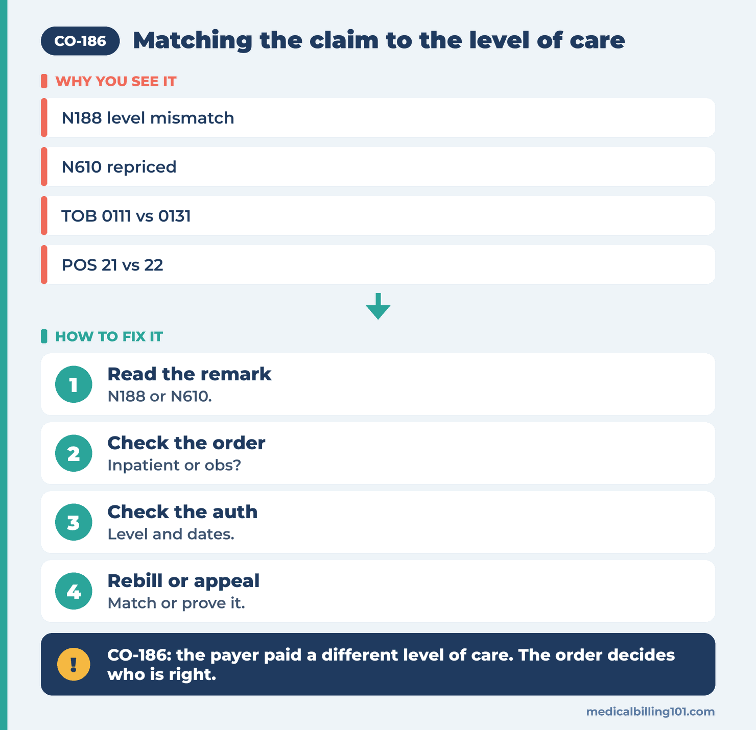 Level of care check: read N188, compare the order and authorization, then rebill or appeal