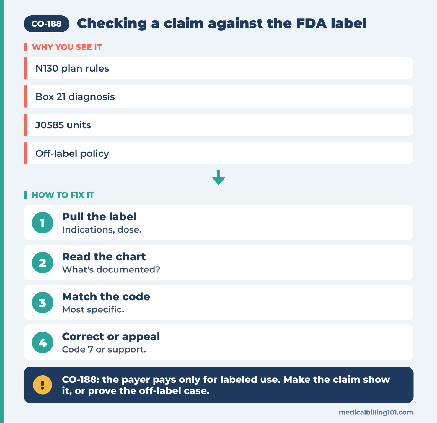 Label check workflow: pull the FDA label, read the chart, match the diagnosis, then correct or appeal