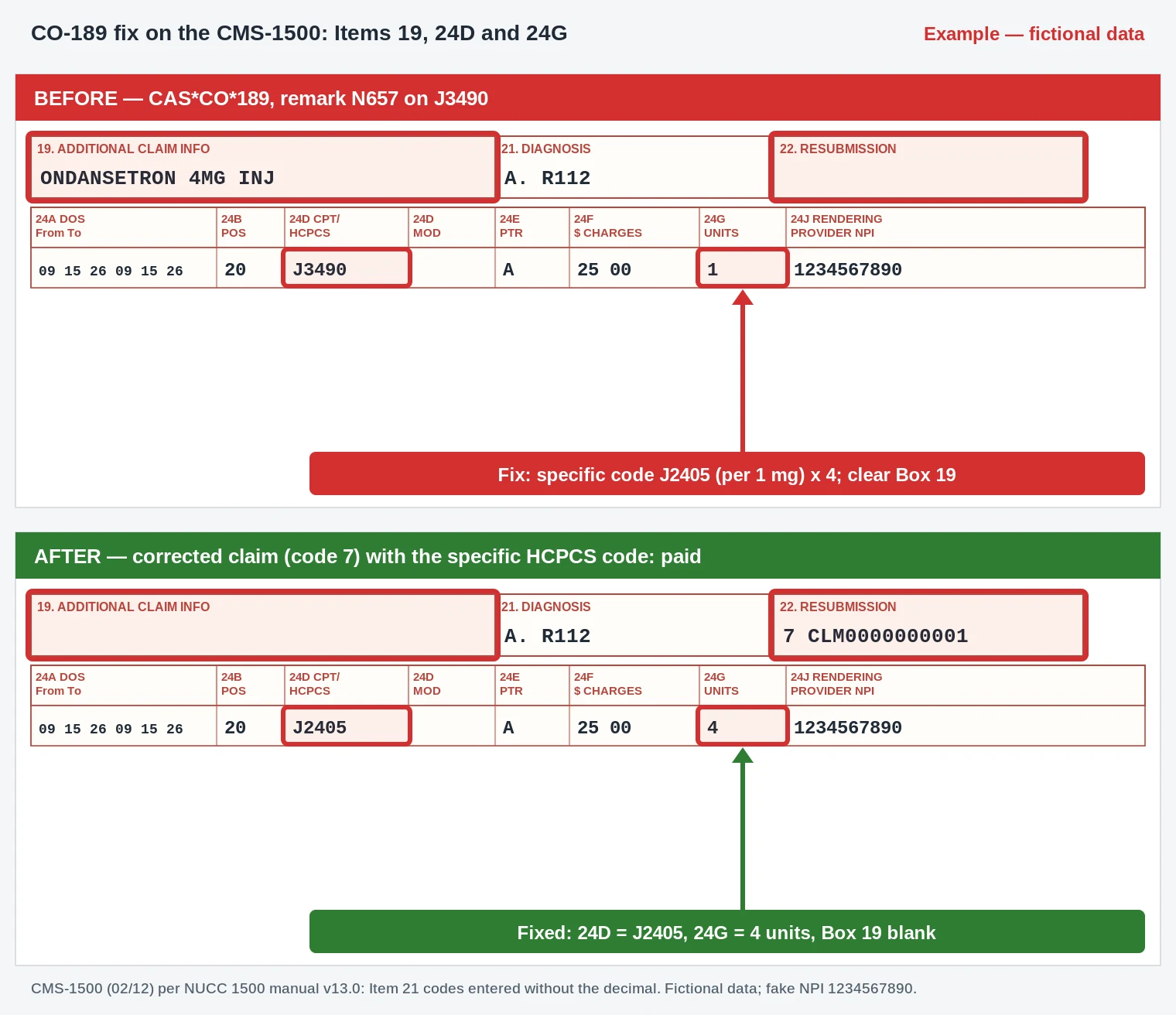 CO-189 Denial Code (CARC 189) 2026: Unlisted or NOC Code Billed When a Specific Code Exists 3 CO-189 CMS-1500 excerpt replacing NOC drug code J3490 with J2405 and 4 units in Box 24G