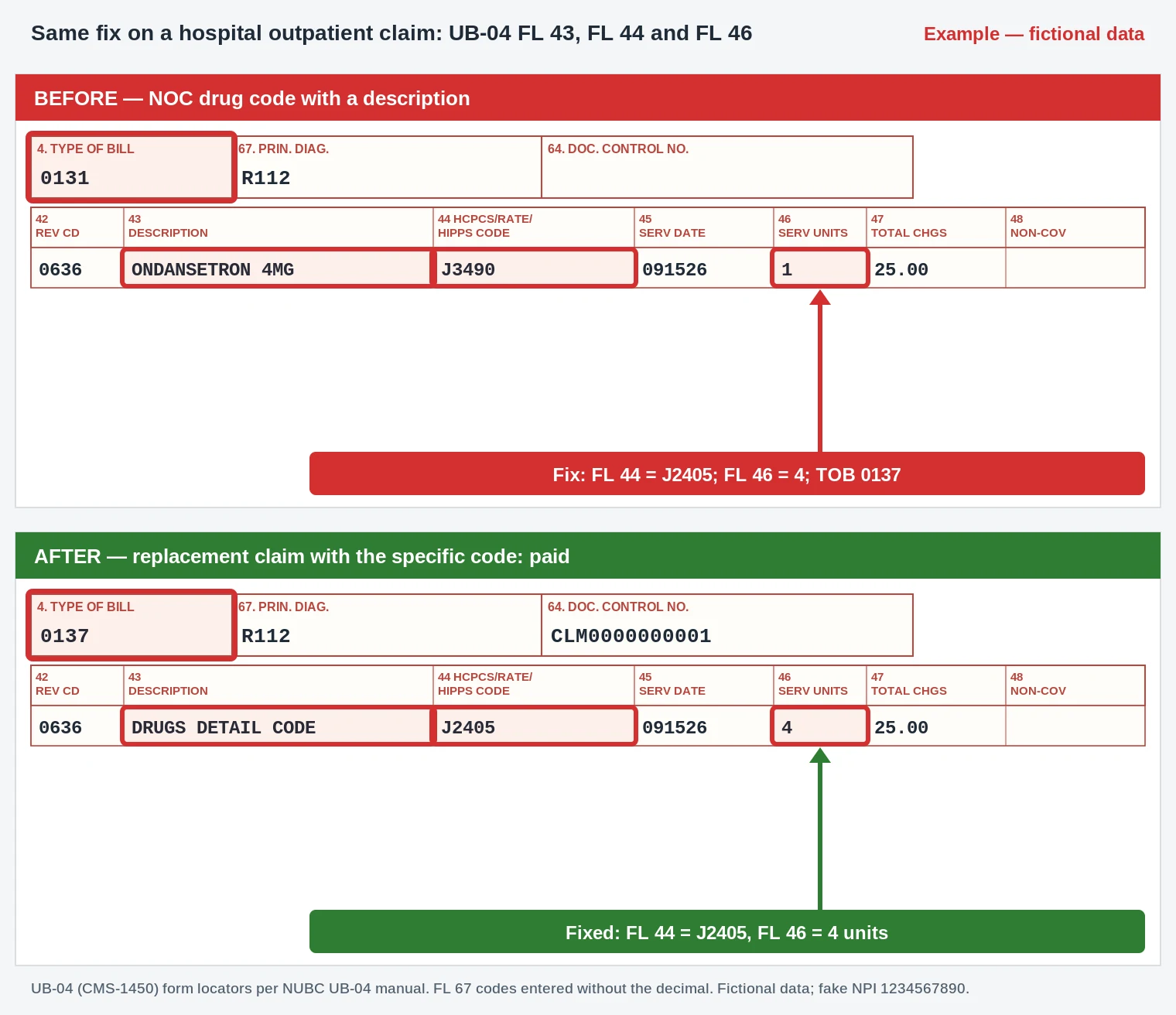 CO-189 Denial Code (CARC 189) 2026: Unlisted or NOC Code Billed When a Specific Code Exists 4 CO-189 UB-04 revenue line 0636 changing J3490 to J2405 with 4 service units in FL 46